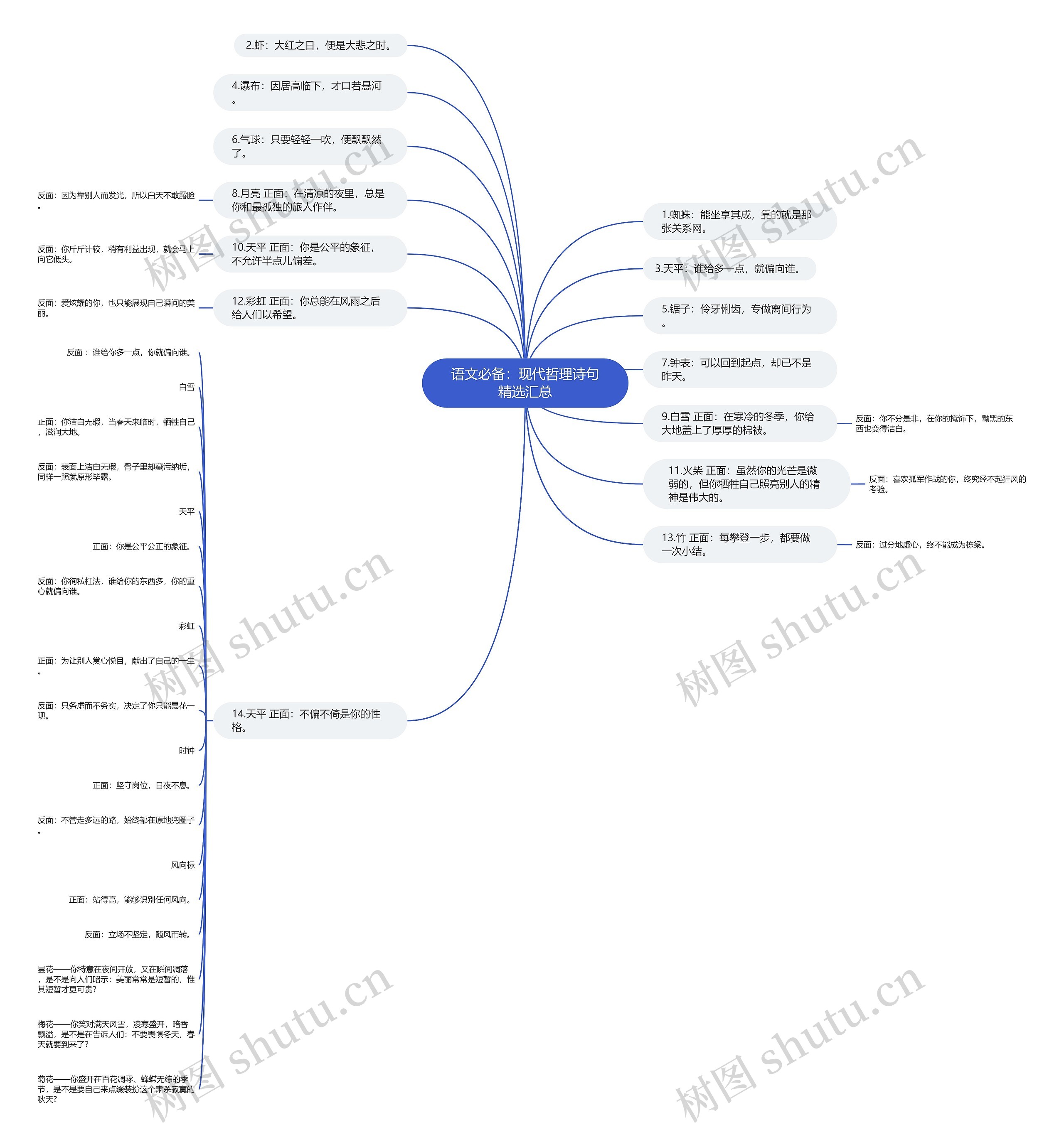 语文必备：现代哲理诗句精选汇总思维导图
