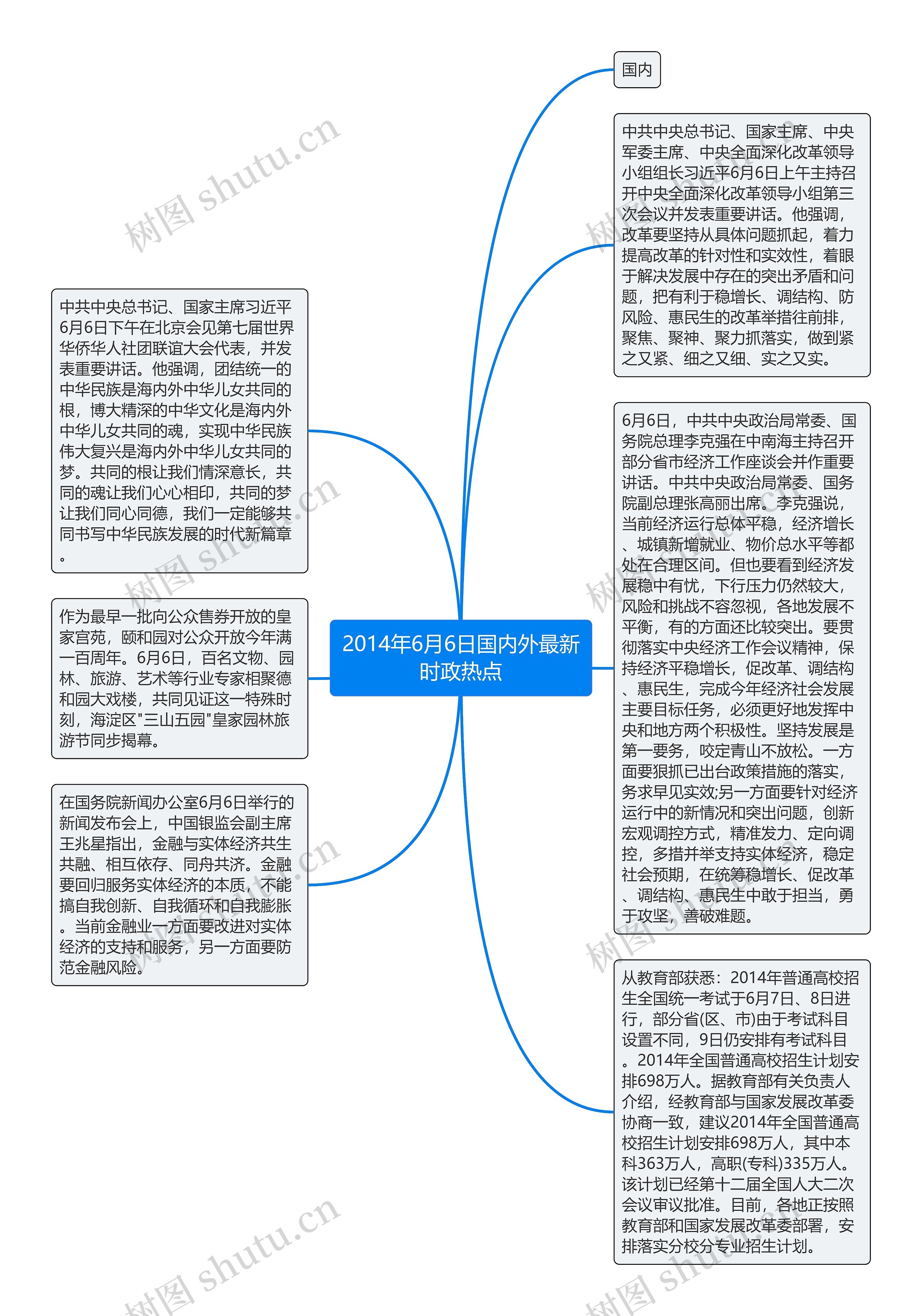 2014年6月6日国内外最新时政热点思维导图