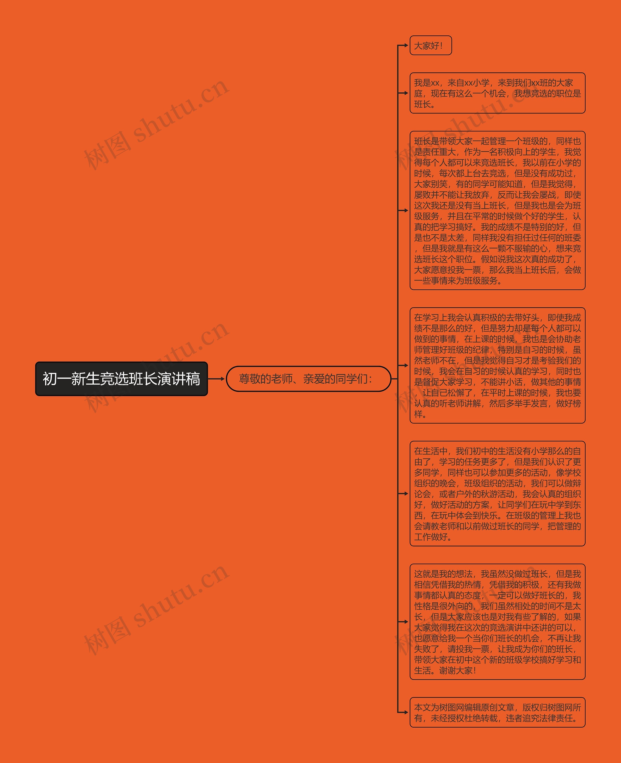 初一新生竞选班长演讲稿思维导图