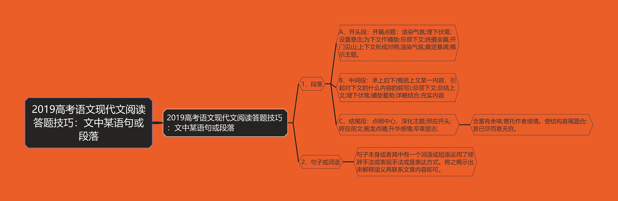 2019高考语文现代文阅读答题技巧：文中某语句或段落思维导图