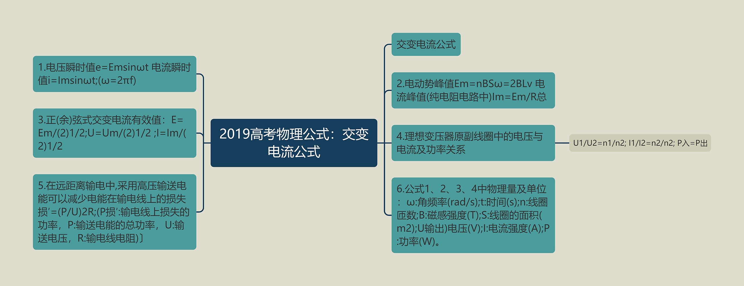 2019高考物理公式：交变电流公式思维导图