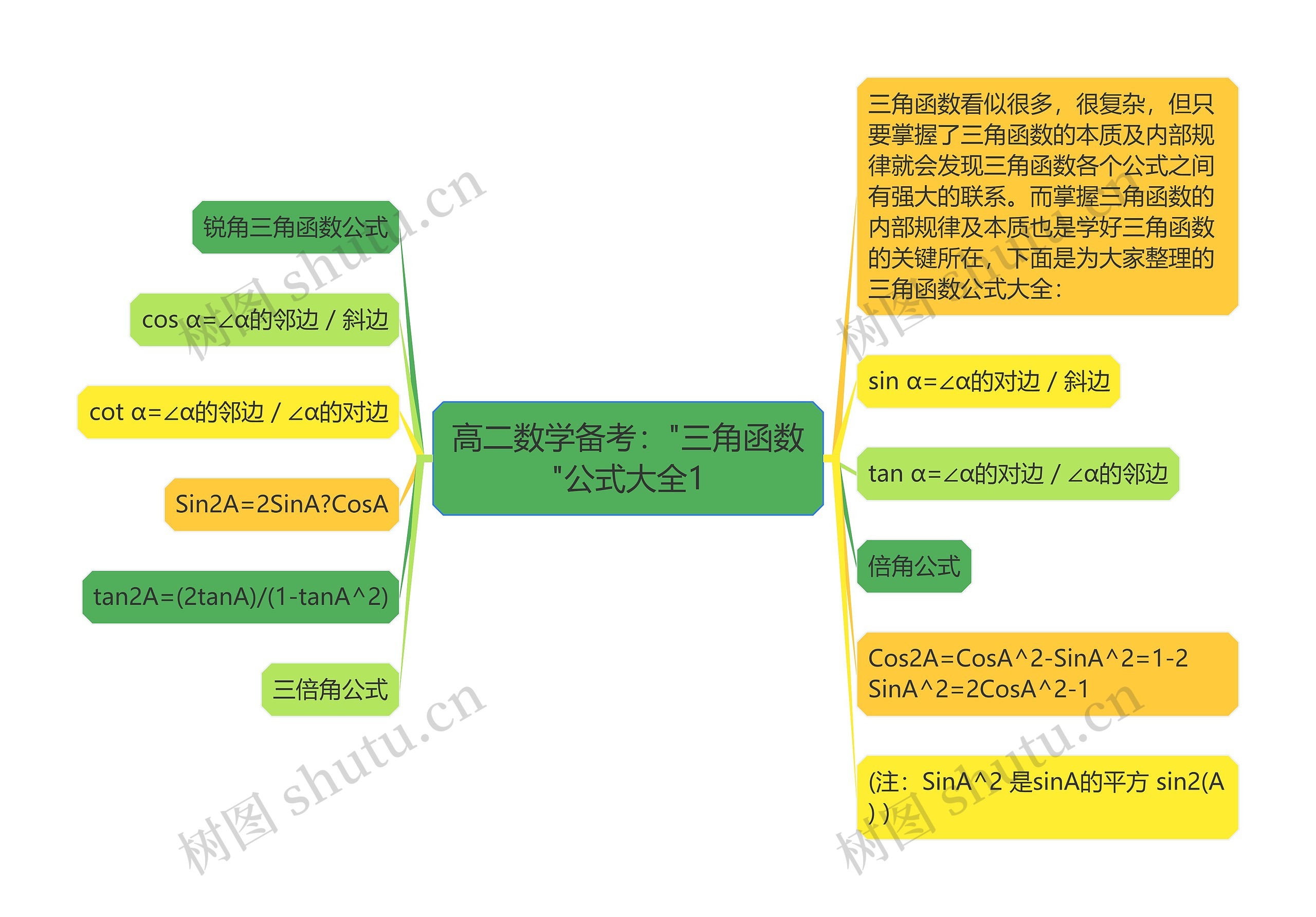 高二数学备考："三角函数"公式大全1思维导图