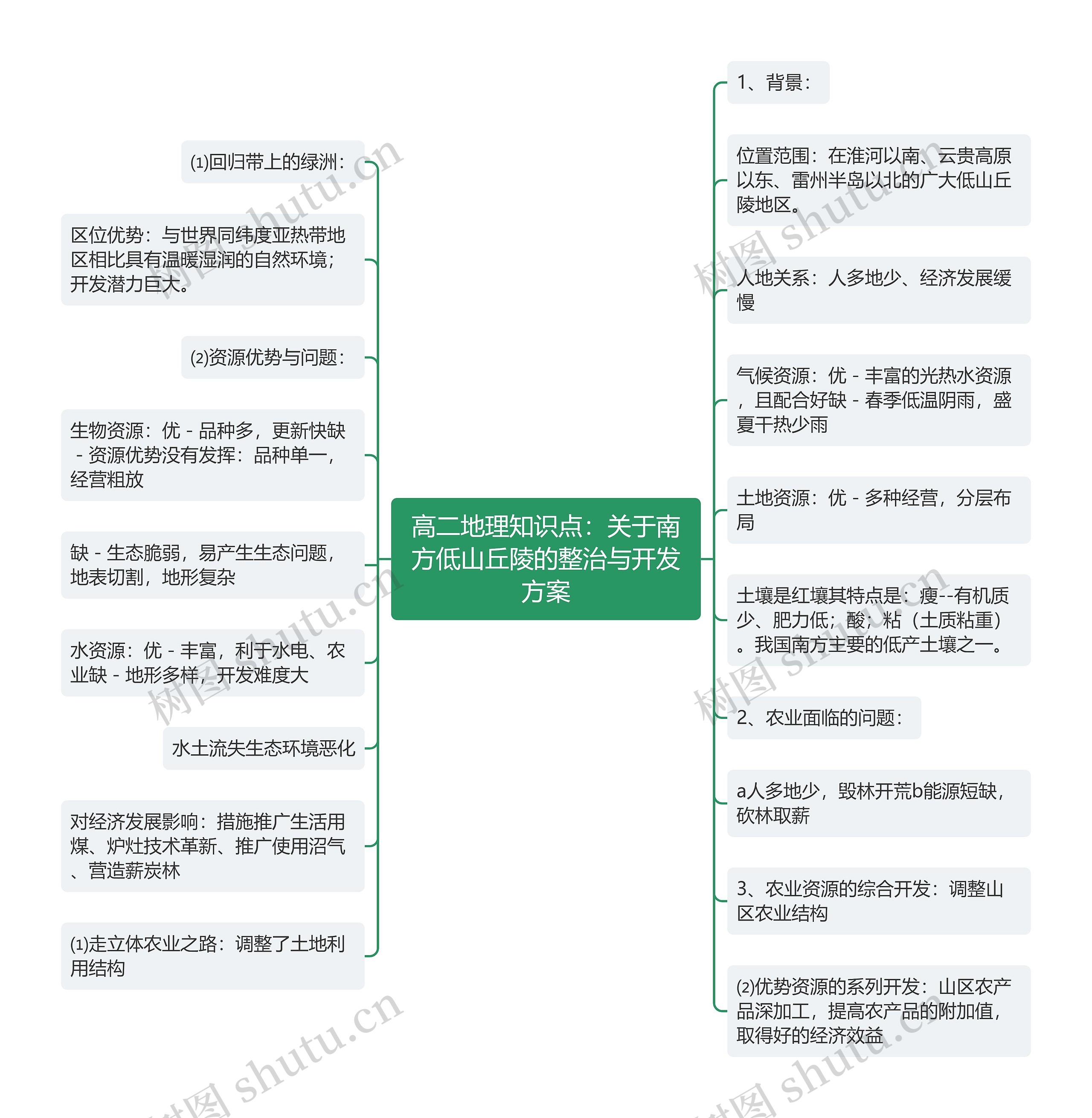 高二地理知识点：关于南方低山丘陵的整治与开发方案思维导图