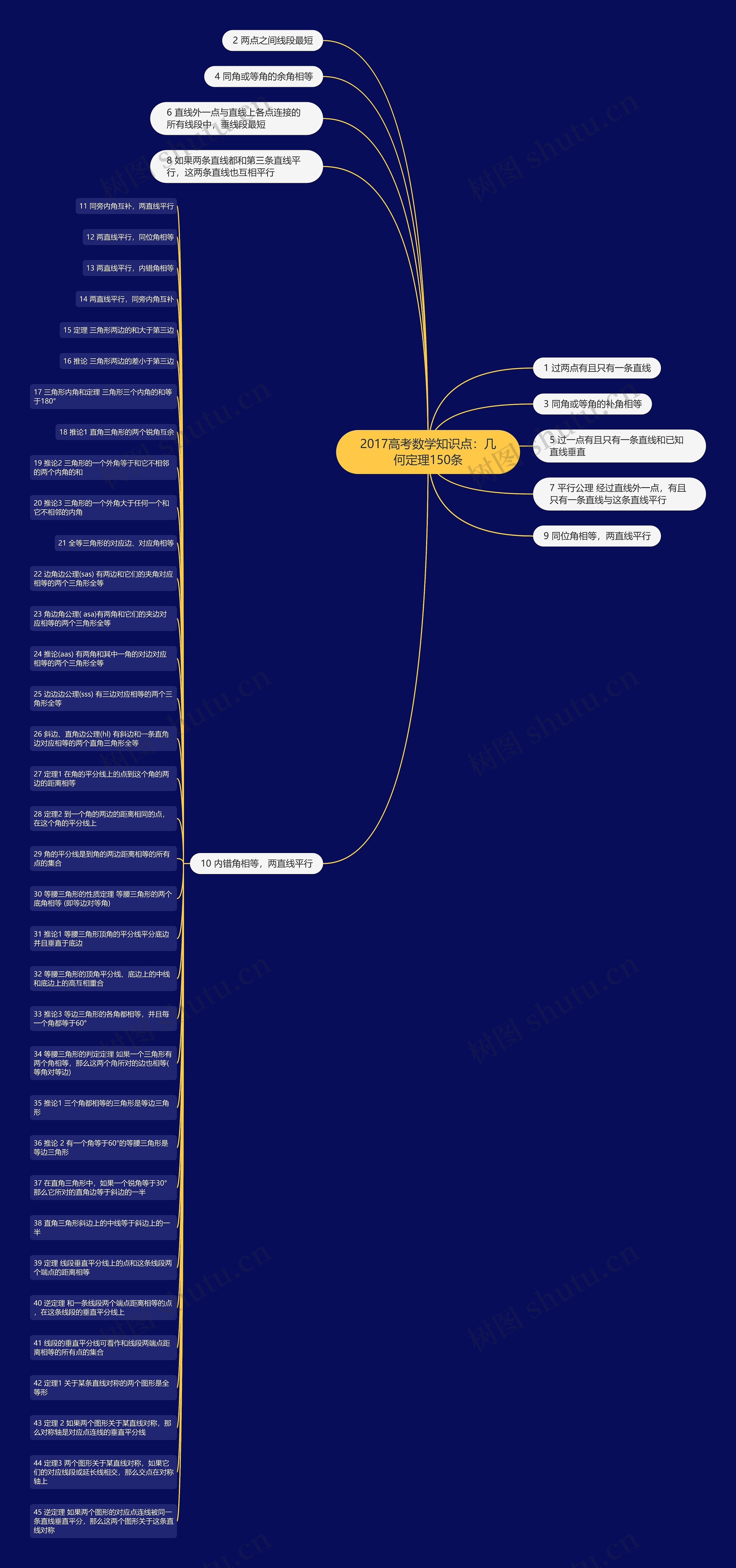 2017高考数学知识点：几何定理150条思维导图