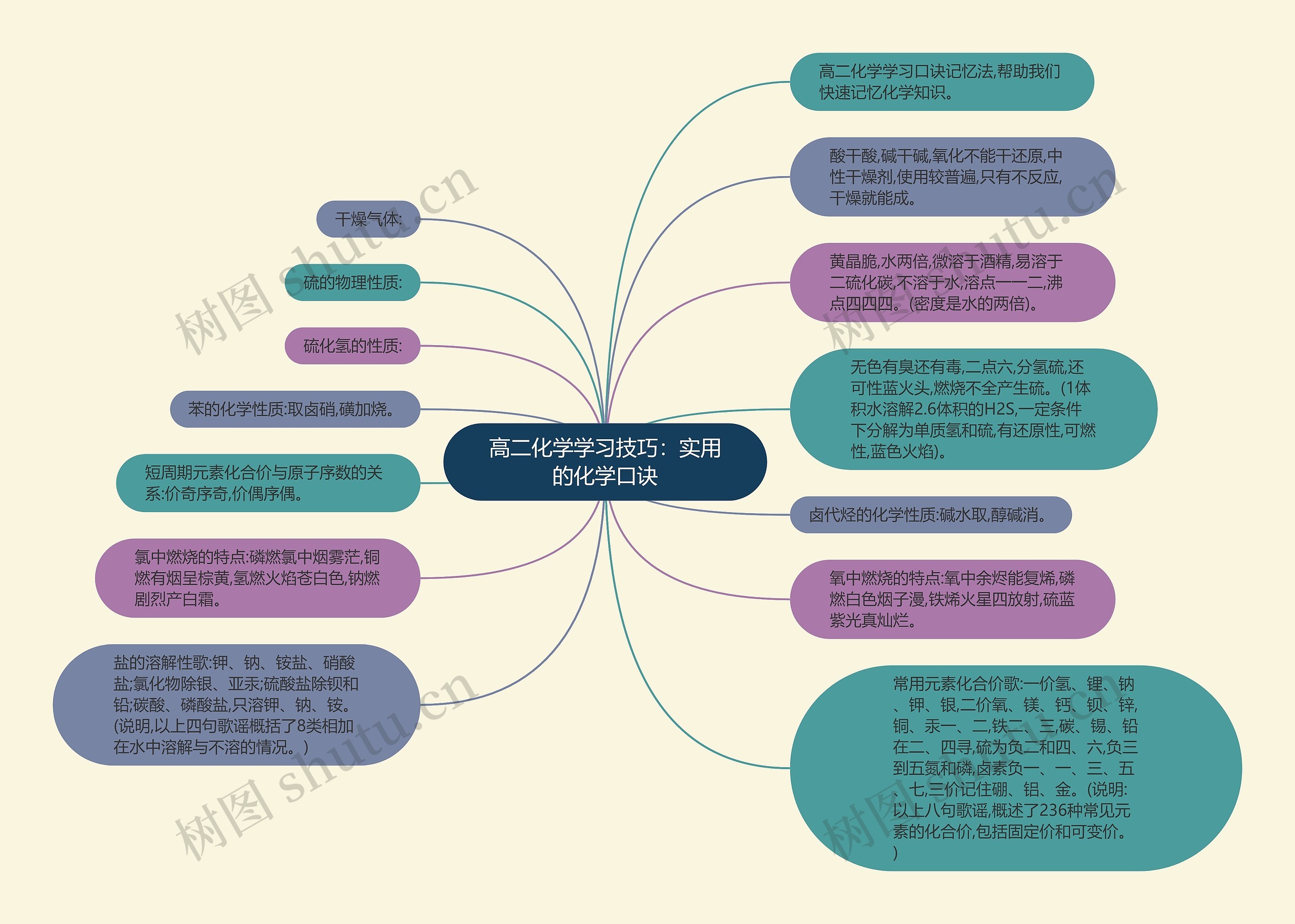 高二化学学习技巧：实用的化学口诀思维导图