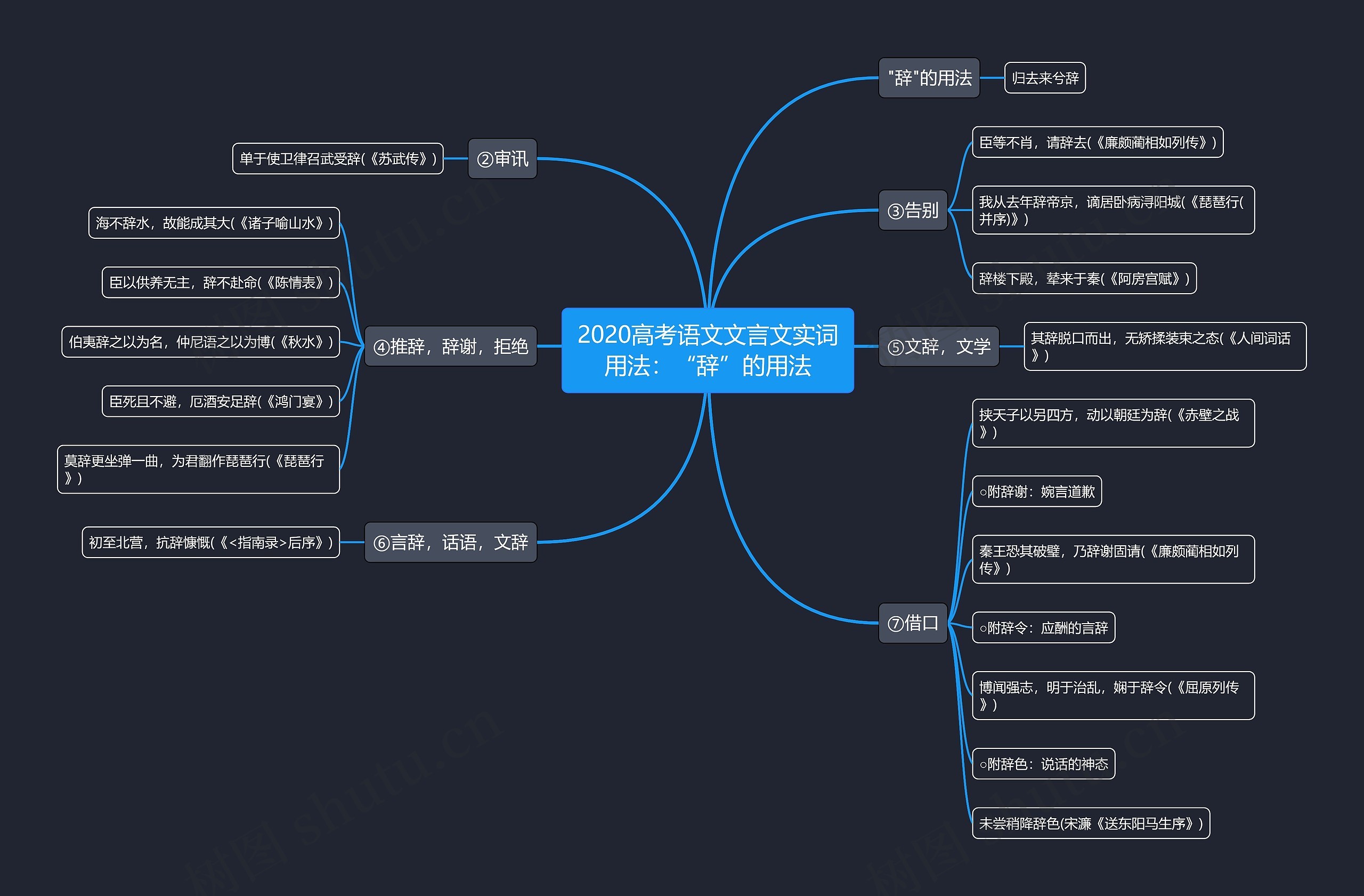 2020高考语文文言文实词用法：“辞”的用法思维导图