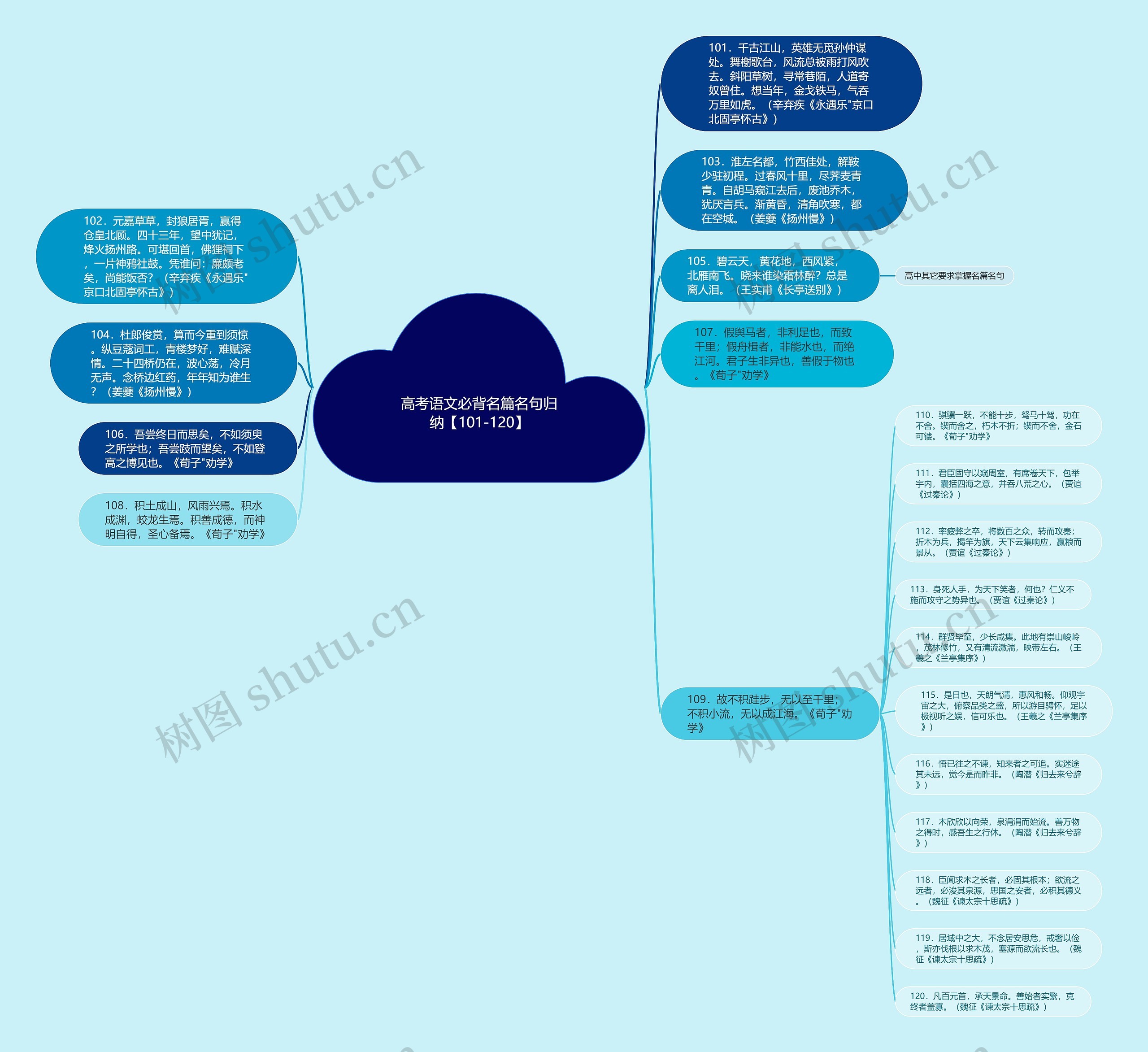 高考语文必背名篇名句归纳【101-120】思维导图高清图 高考语文必背名篇名句归纳【101-120】思维导图