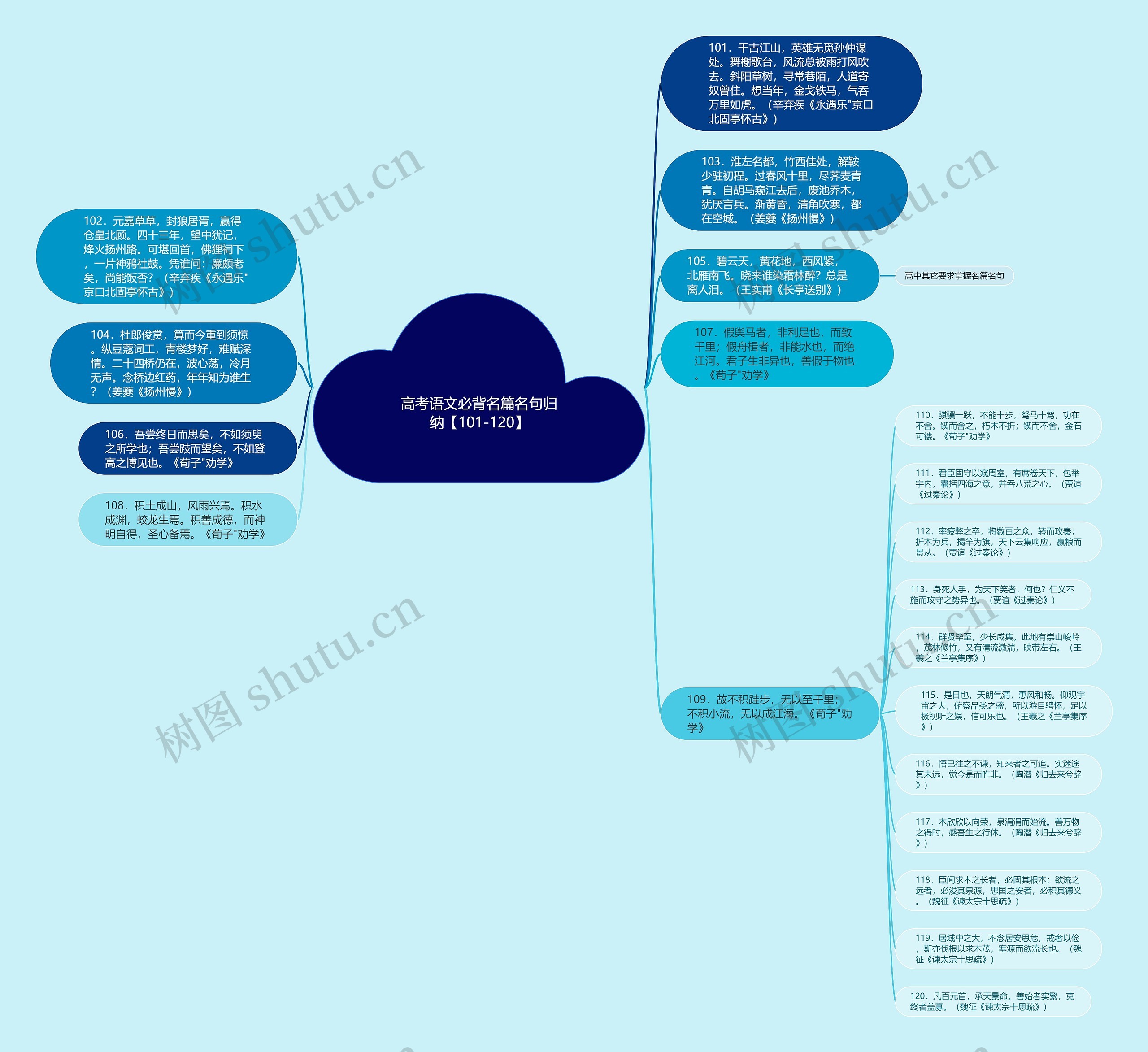 高考语文必背名篇名句归纳【101-120】思维导图