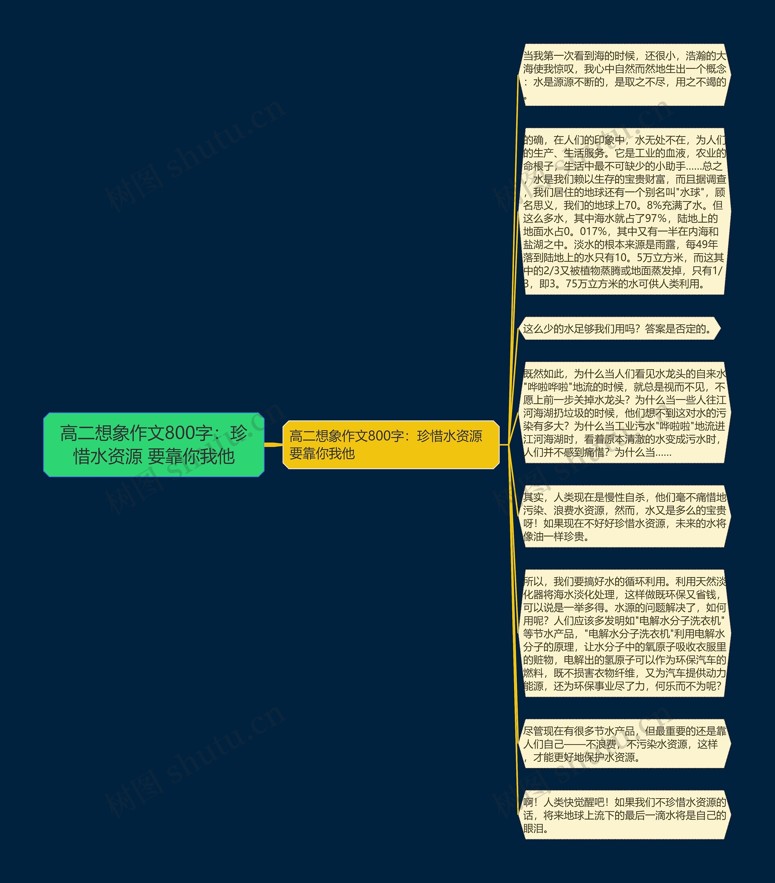 高二想象作文800字：珍惜水资源 要靠你我他