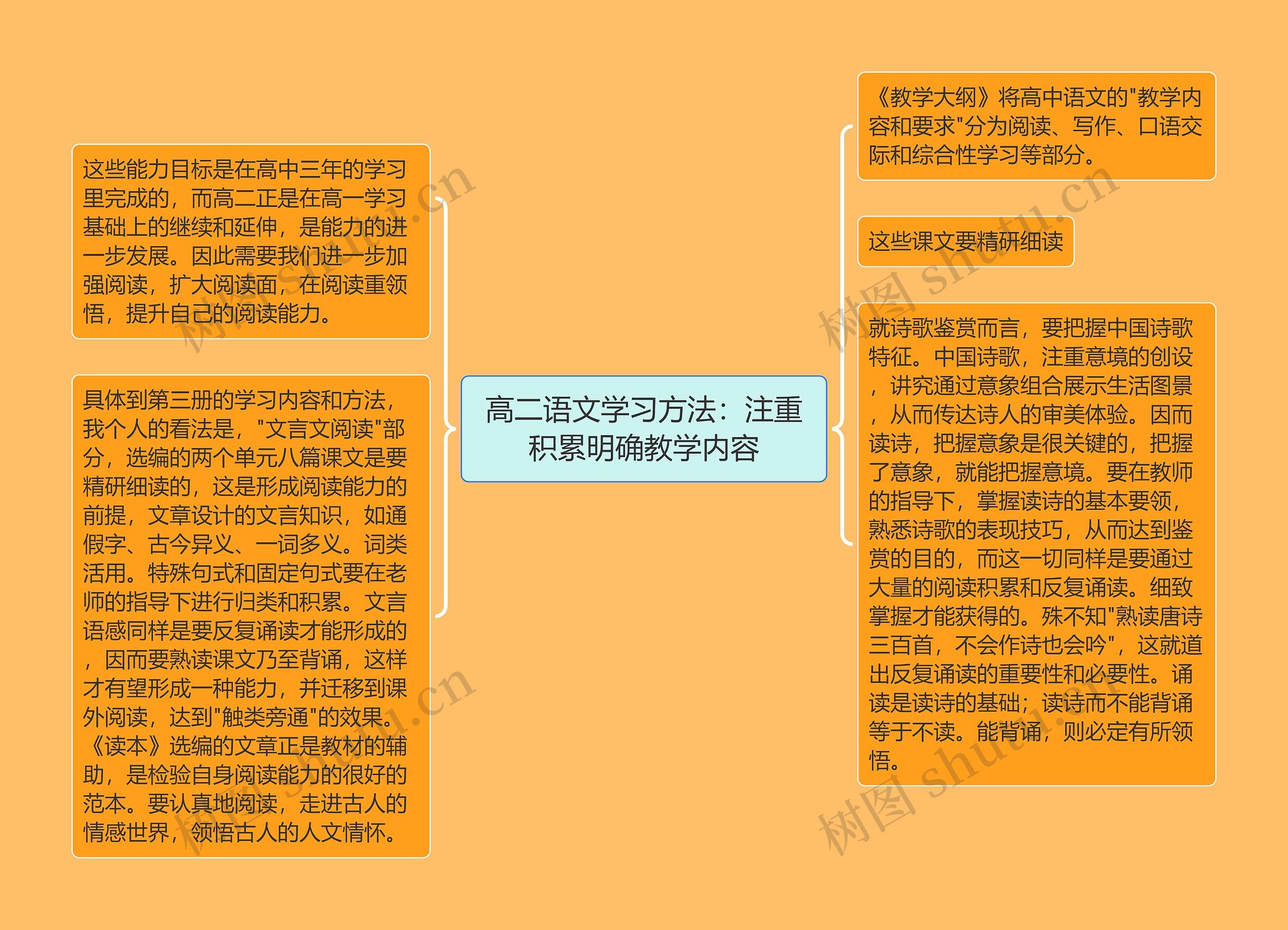 高二语文学习方法：注重积累明确教学内容思维导图