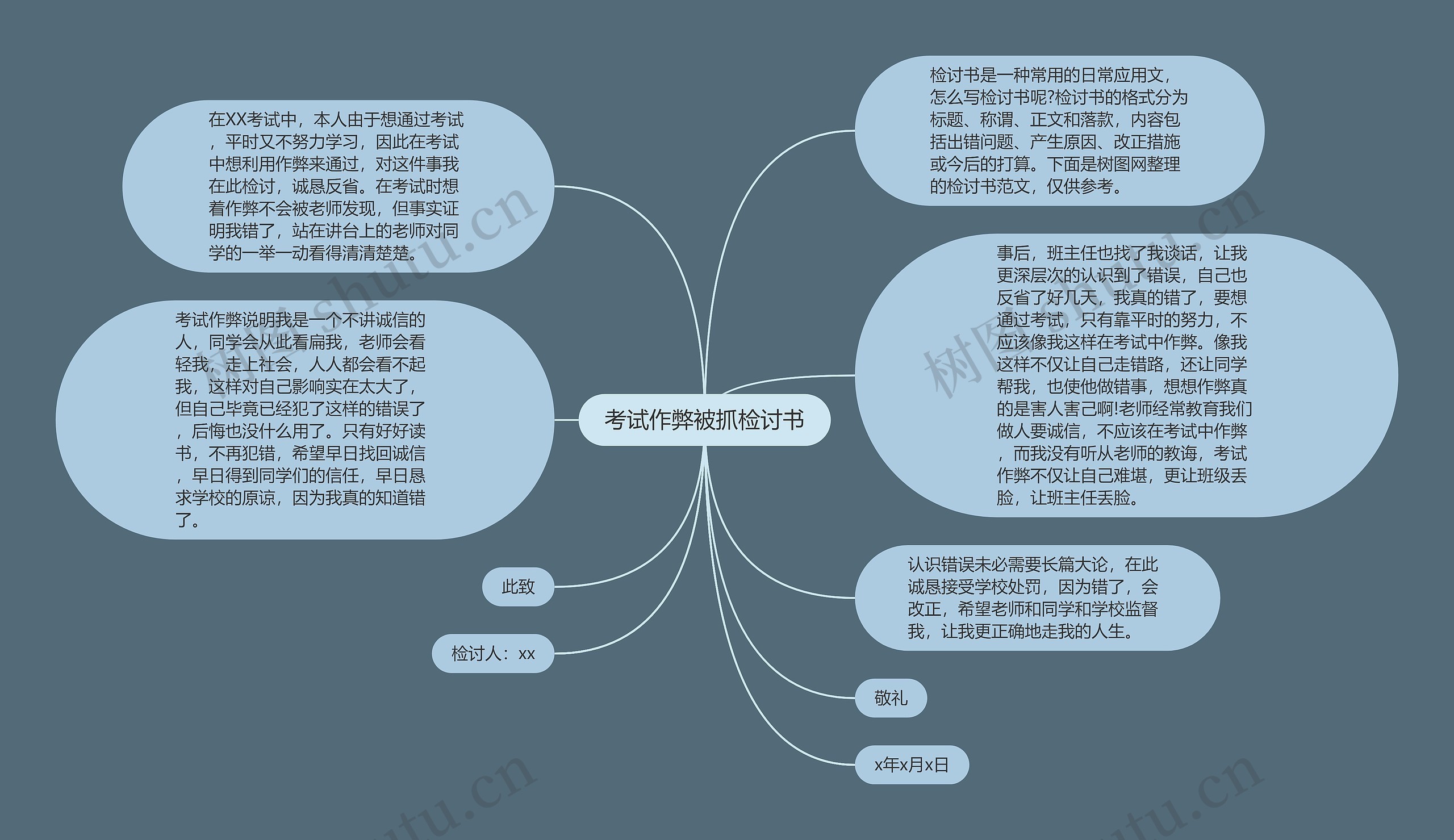 考试作弊被抓检讨书思维导图