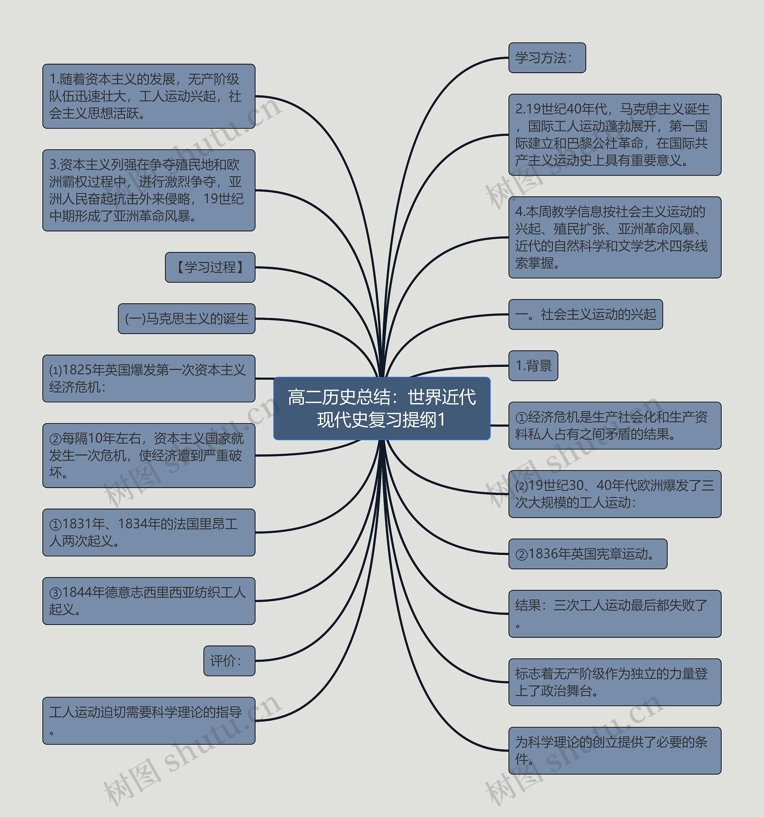高二历史总结：世界近代现代史复习提纲1