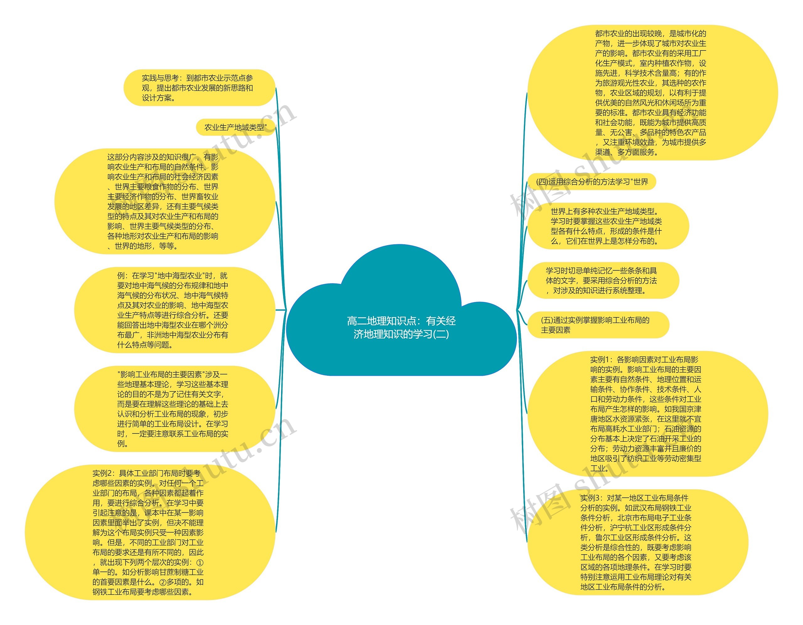 高二地理知识点：有关经济地理知识的学习(二)