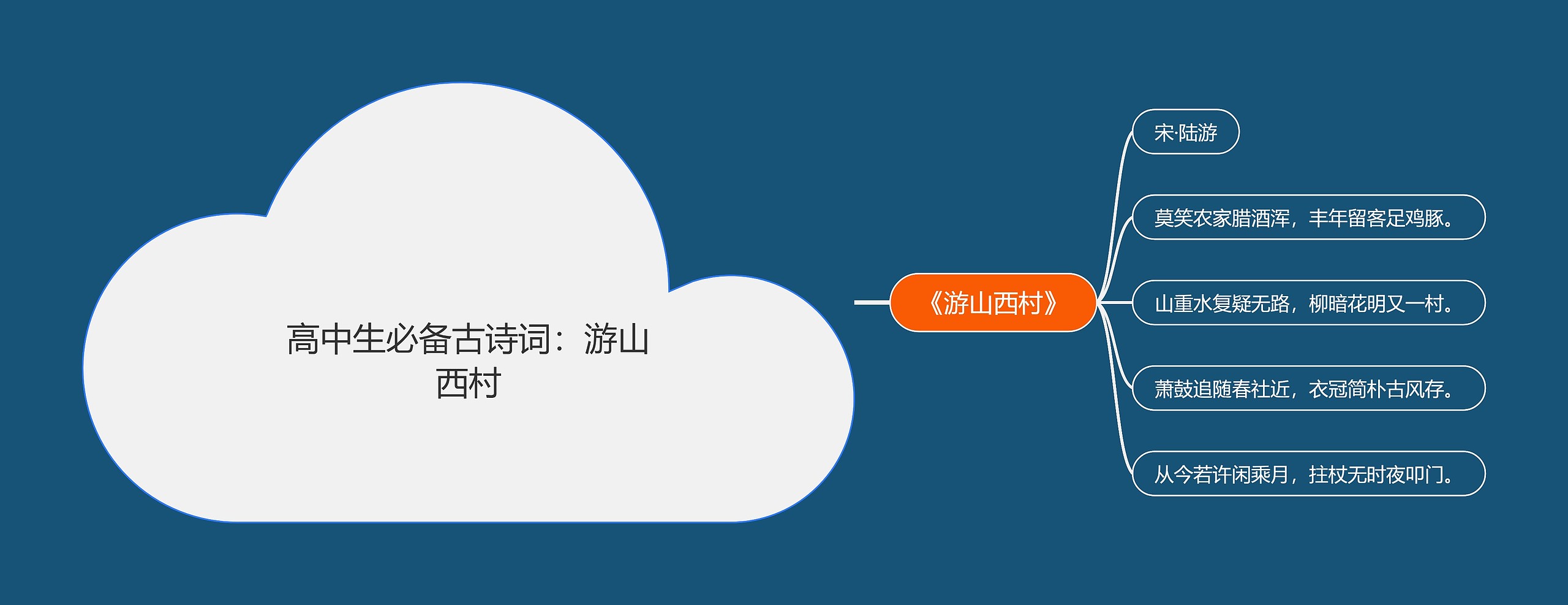 高中生必备古诗词：游山西村思维导图