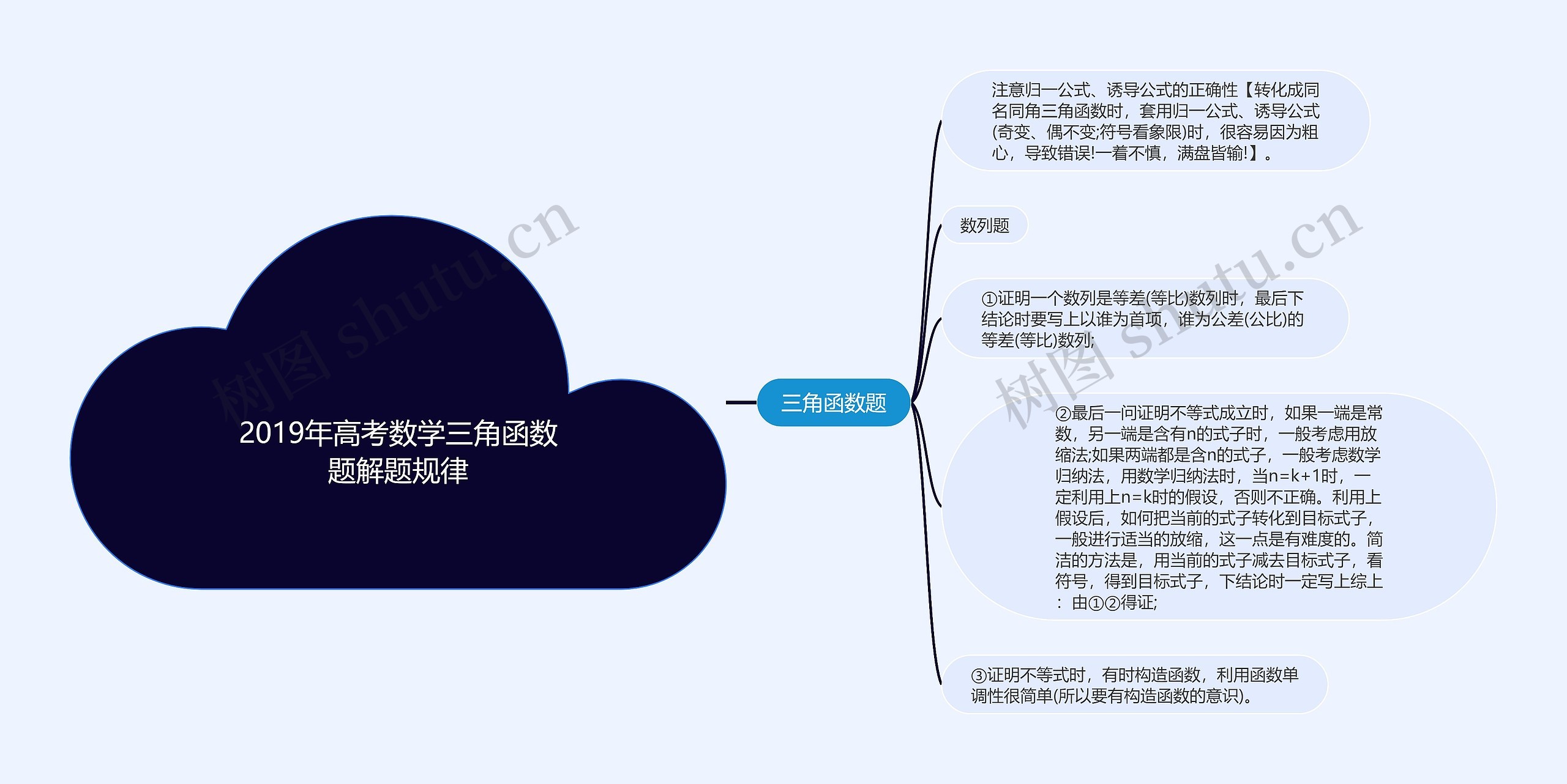 2019年高考数学三角函数题解题规律