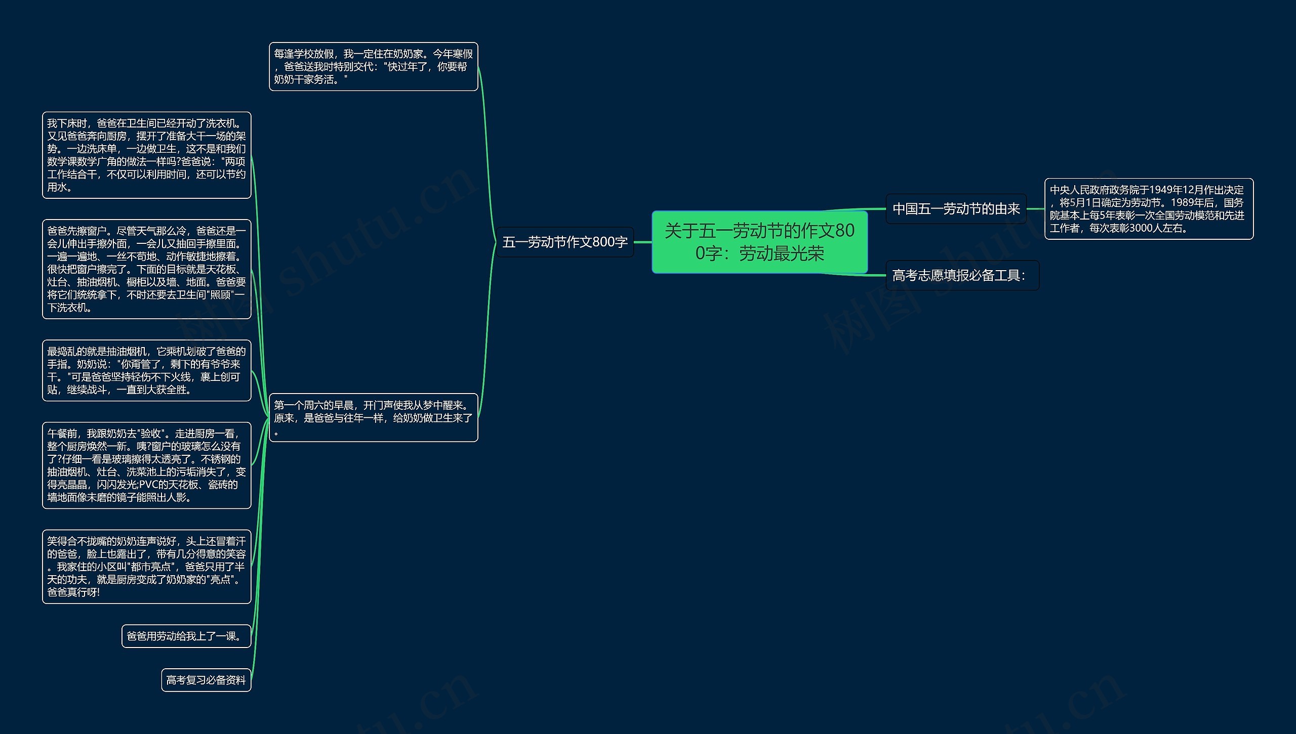 关于五一劳动节的作文800字：劳动最光荣思维导图