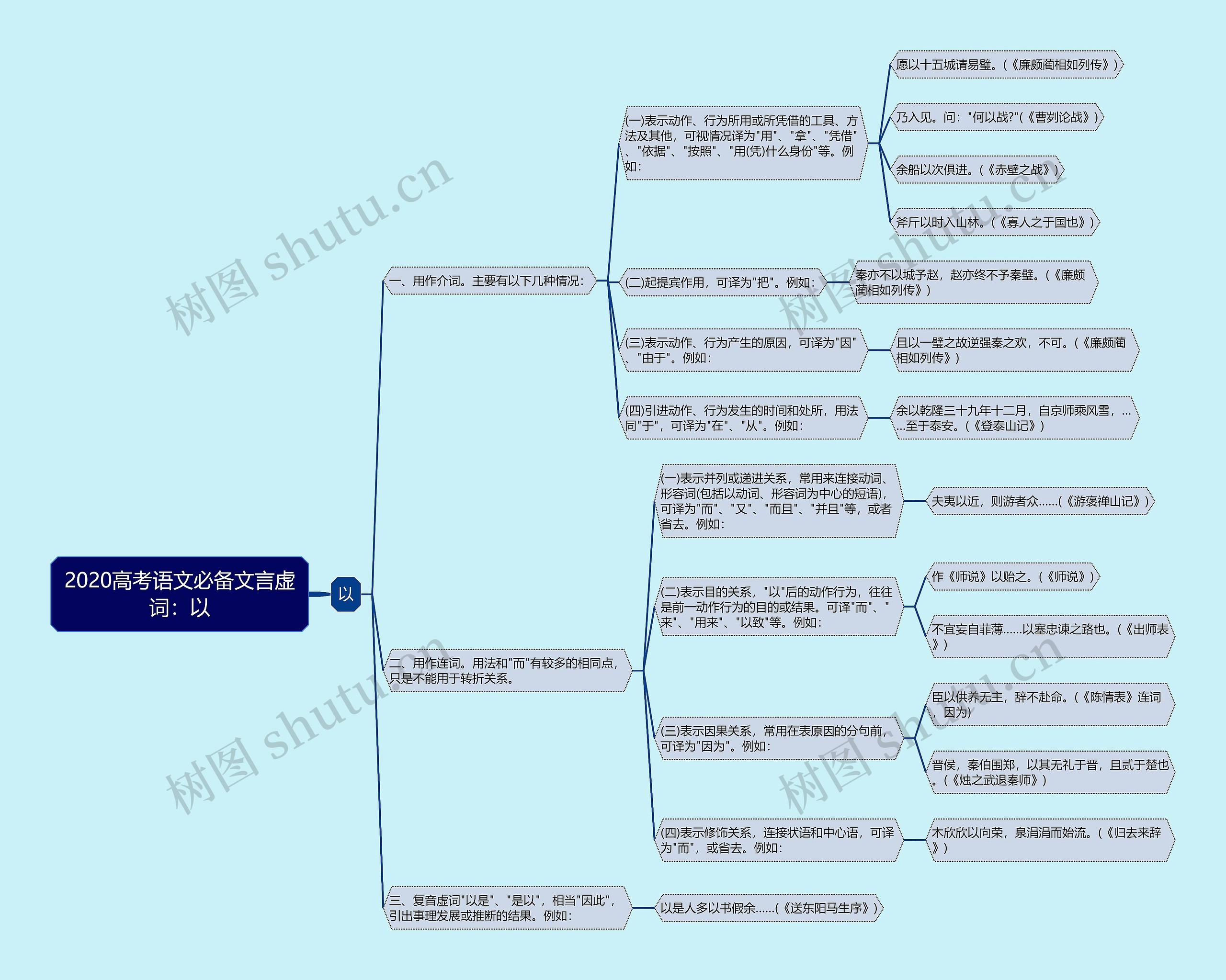 2020高考语文必备文言虚词：以思维导图