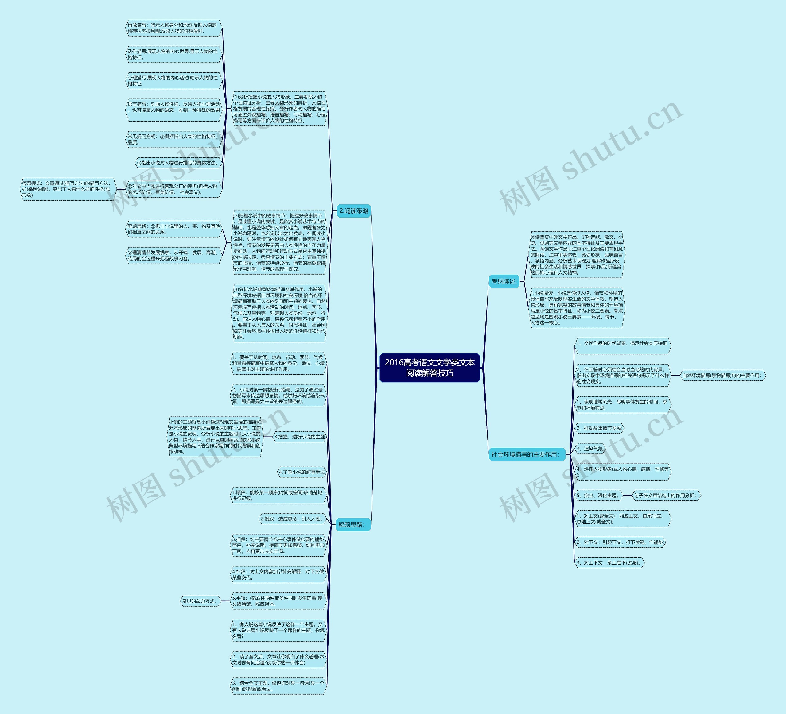 2016高考语文文学类文本阅读解答技巧思维导图