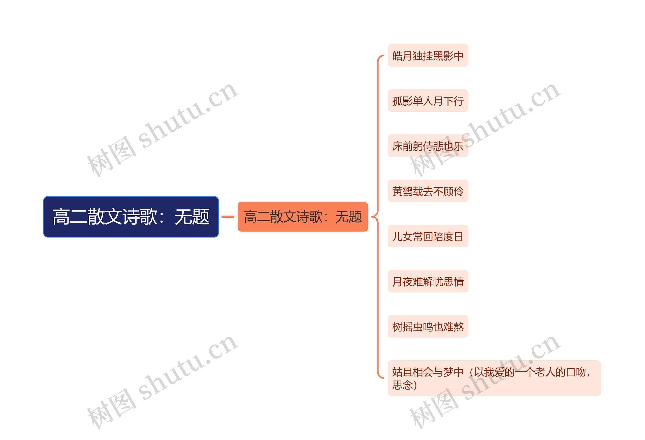 高二散文诗歌：无题思维导图