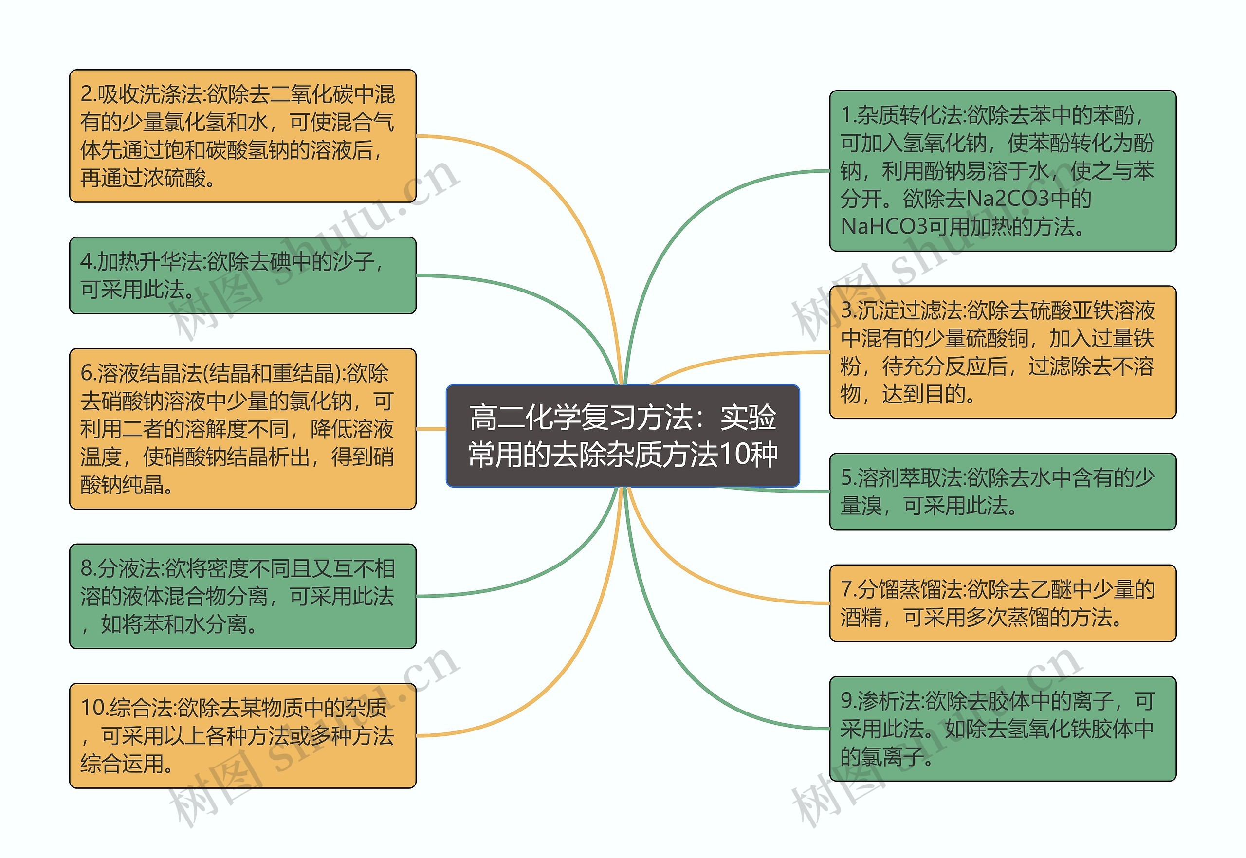 高二化学复习方法：实验常用的去除杂质方法10种思维导图