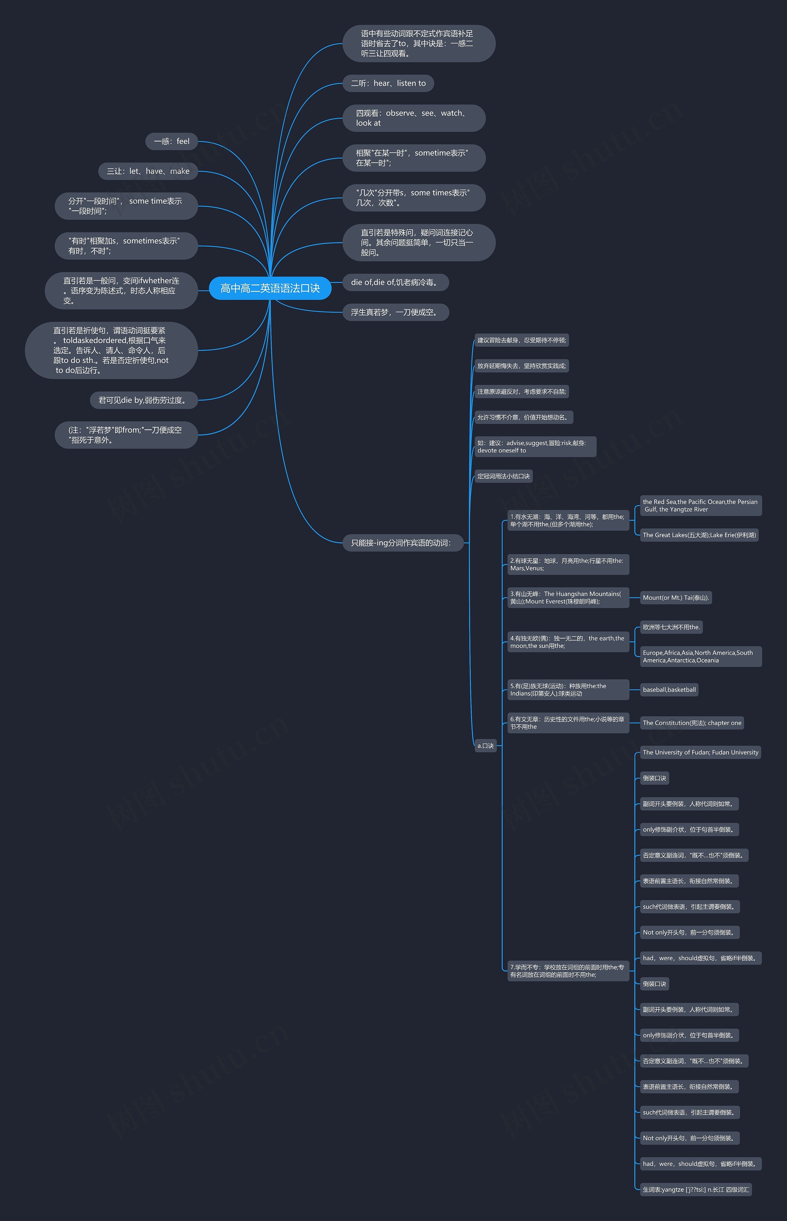 高中高二英语语法口诀思维导图