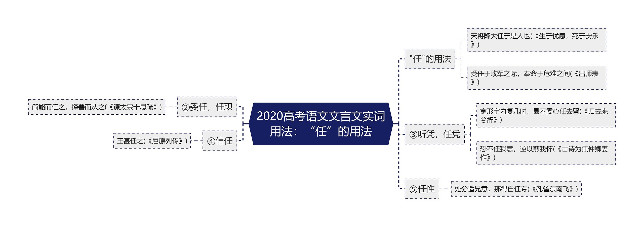 2020高考语文文言文实词用法：“任”的用法