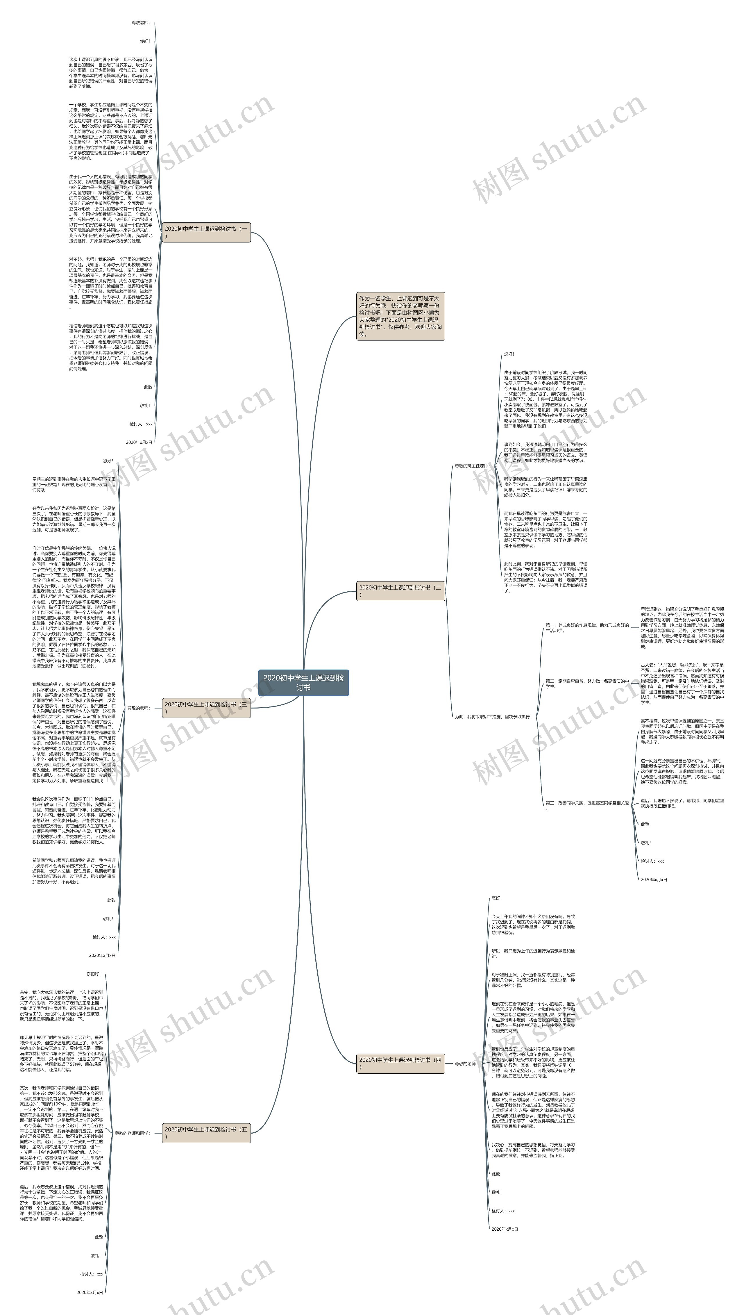 2020初中学生上课迟到检讨书思维导图