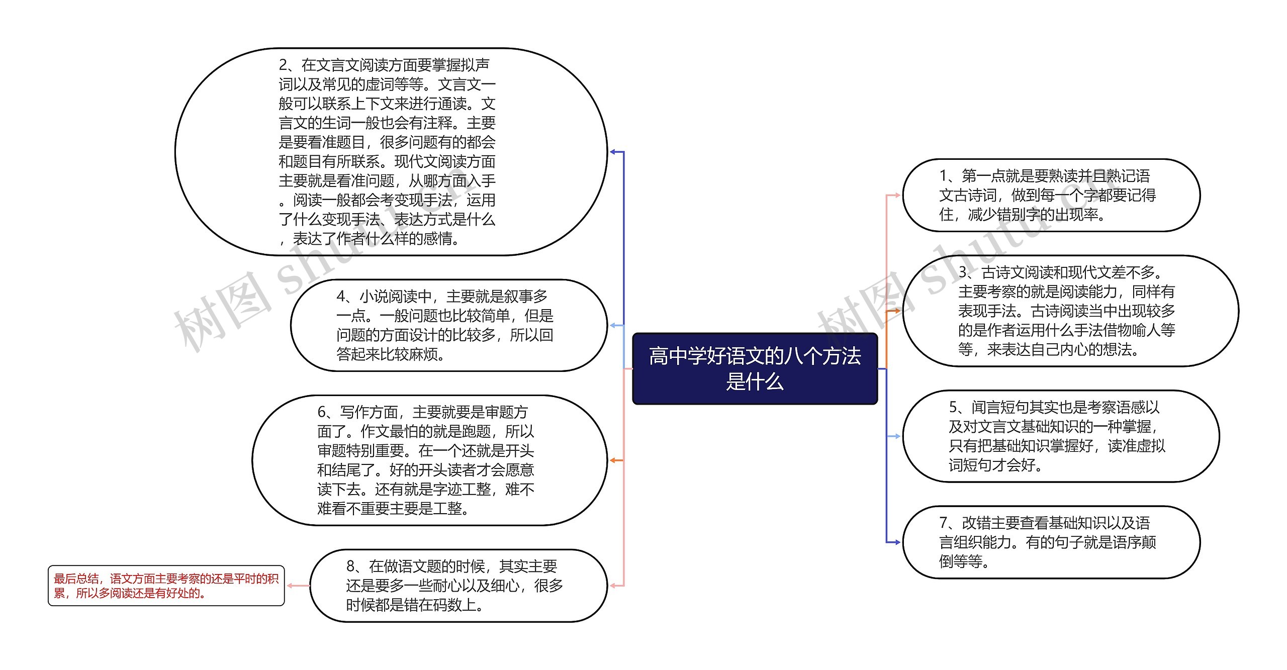 高中学好语文的八个方法是什么