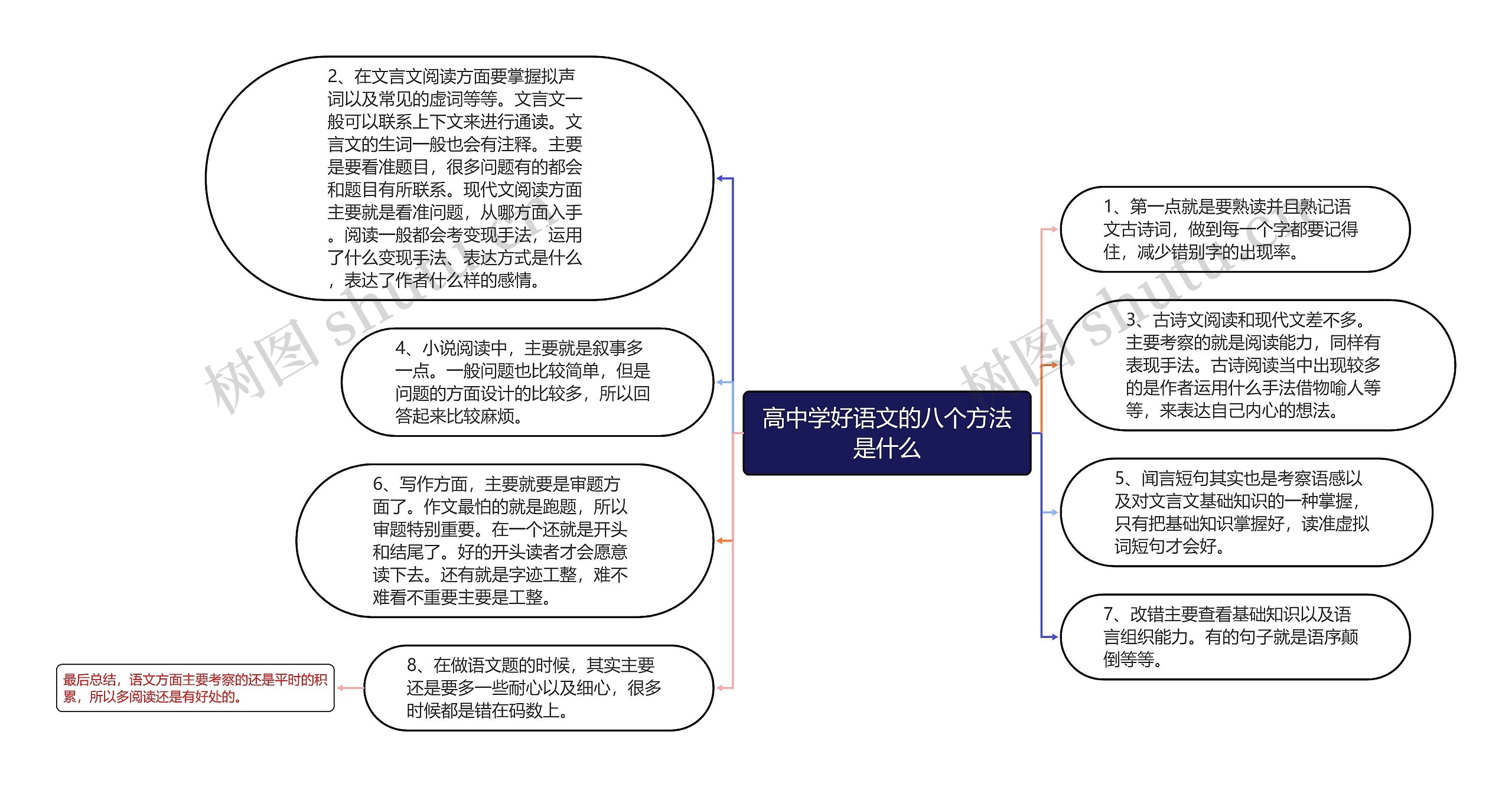 高中学好语文的八个方法是什么思维导图