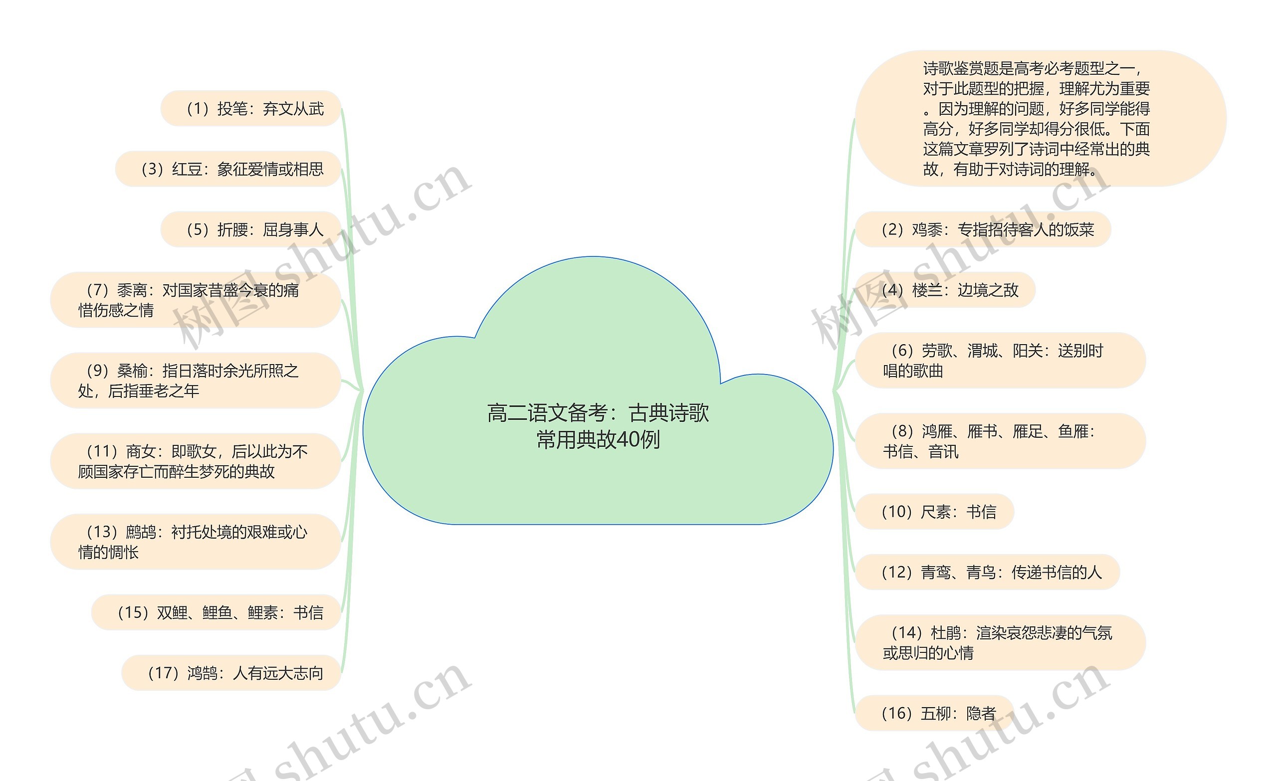 高二语文备考：古典诗歌常用典故40例思维导图