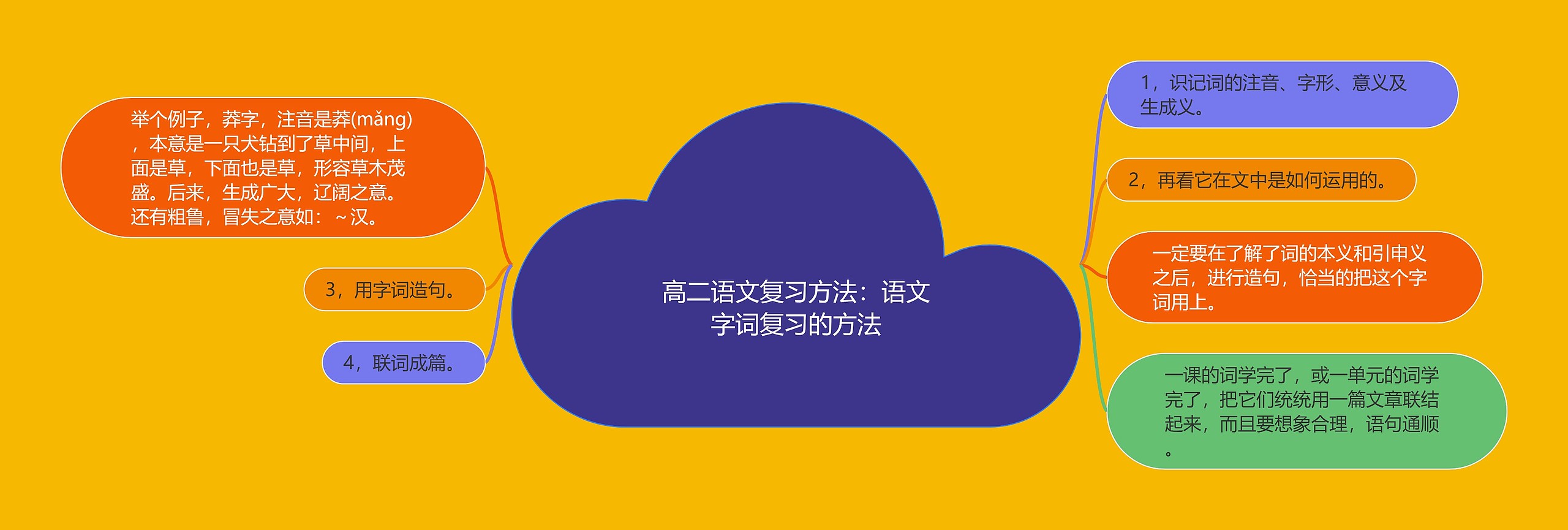 高二语文复习方法：语文字词复习的方法思维导图