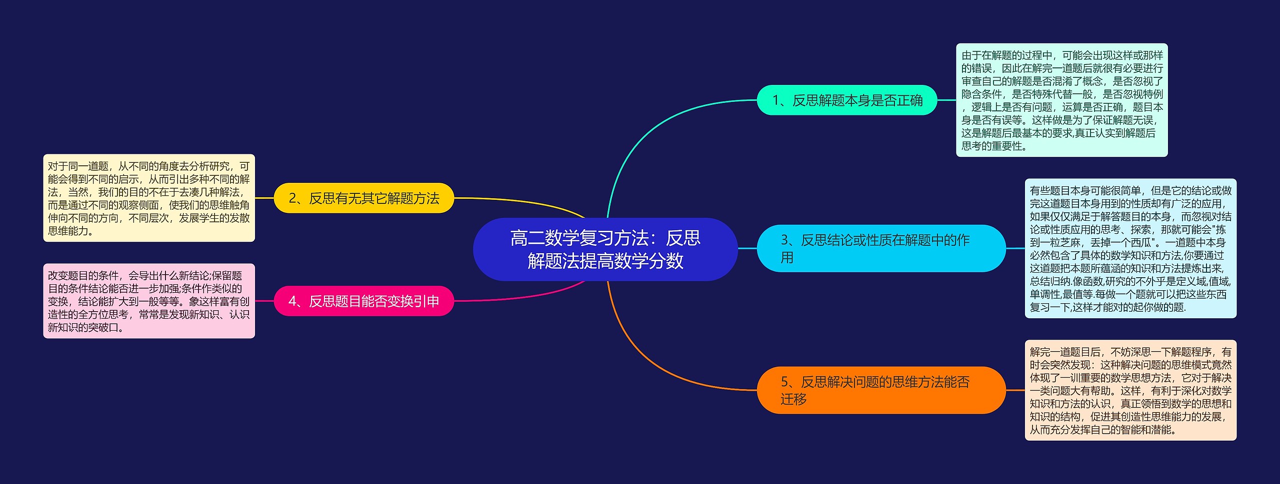 高二数学复习方法：反思解题法提高数学分数