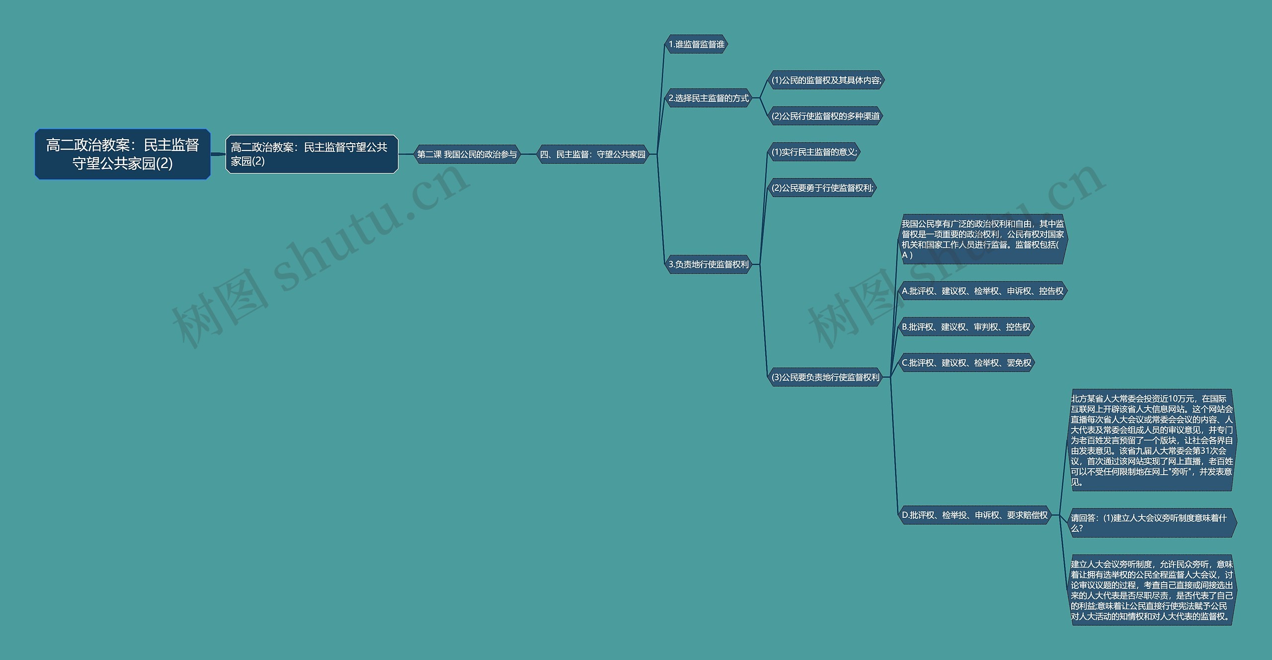 高二政治教案：民主监督守望公共家园(2)思维导图