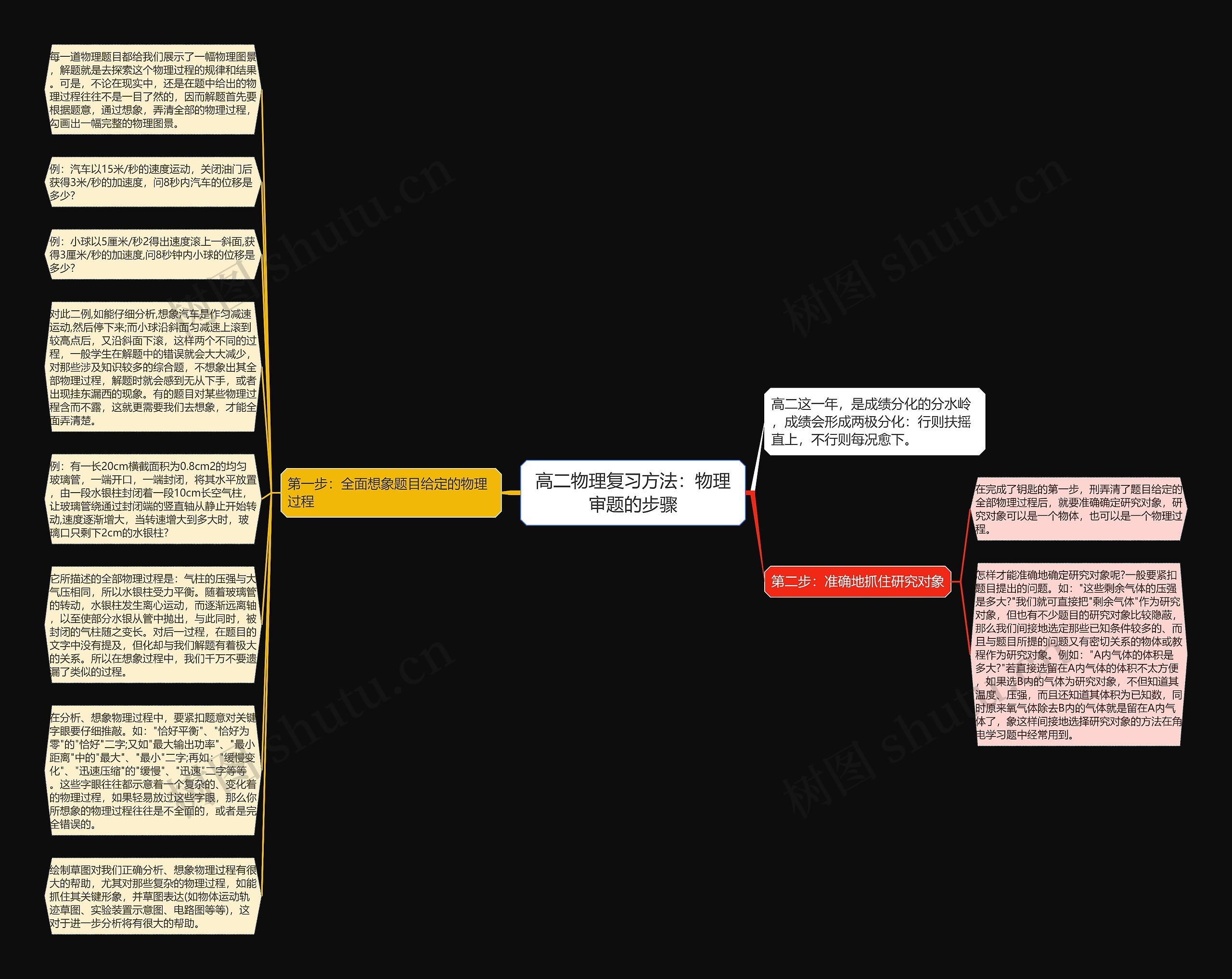 高二物理复习方法：物理审题的步骤思维导图