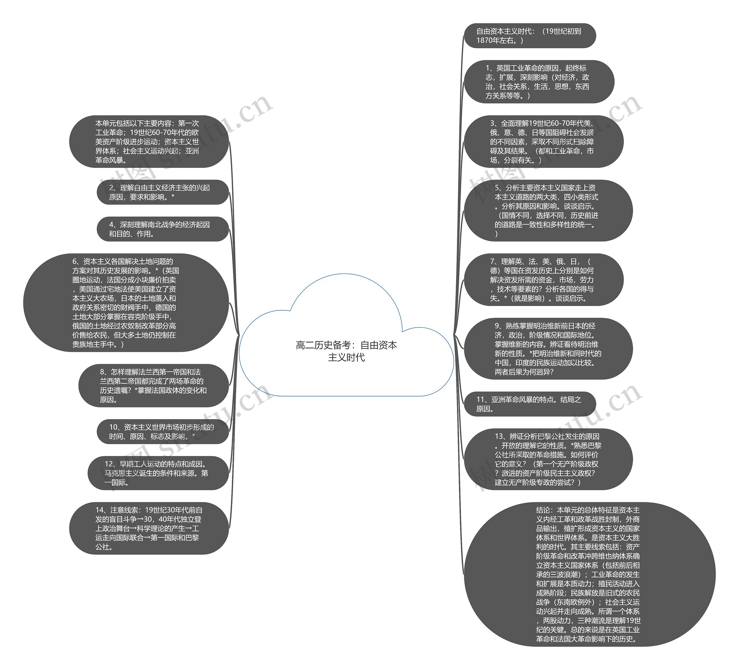 高二历史备考：自由资本主义时代思维导图