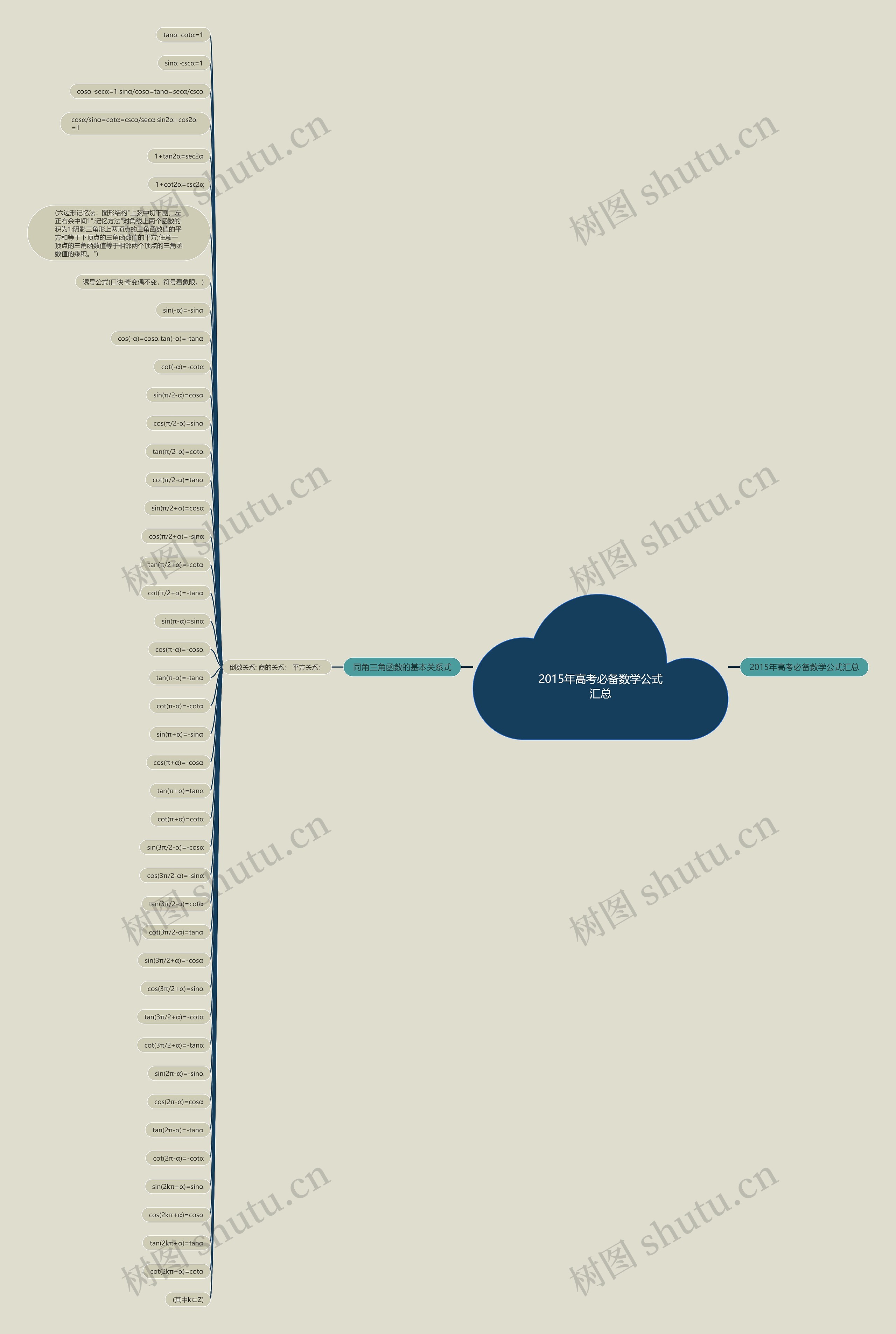 2015年高考必备数学公式汇总思维导图