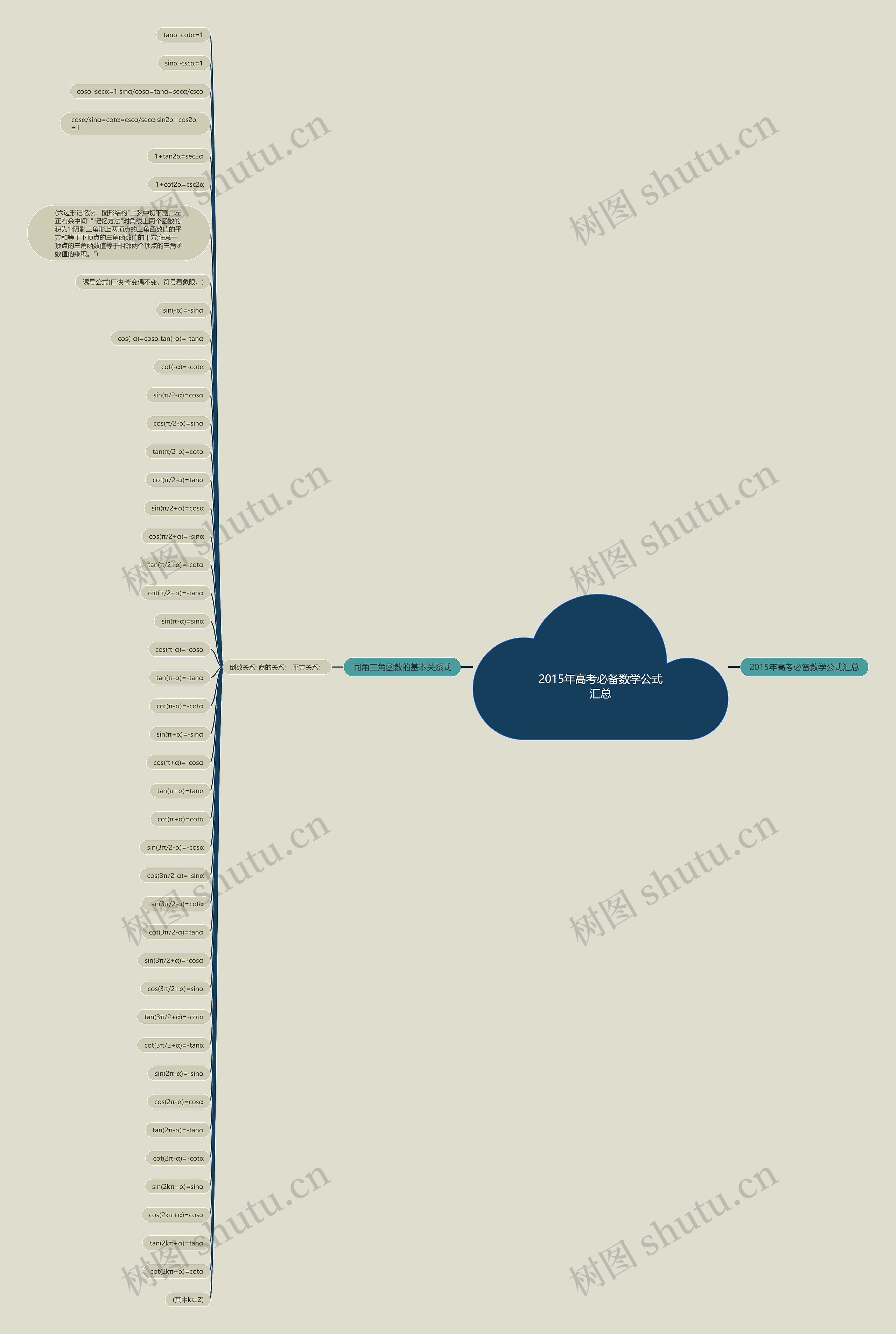 2015年高考必备数学公式汇总思维导图高清图 2015年高考必备数学公式汇总思维导图