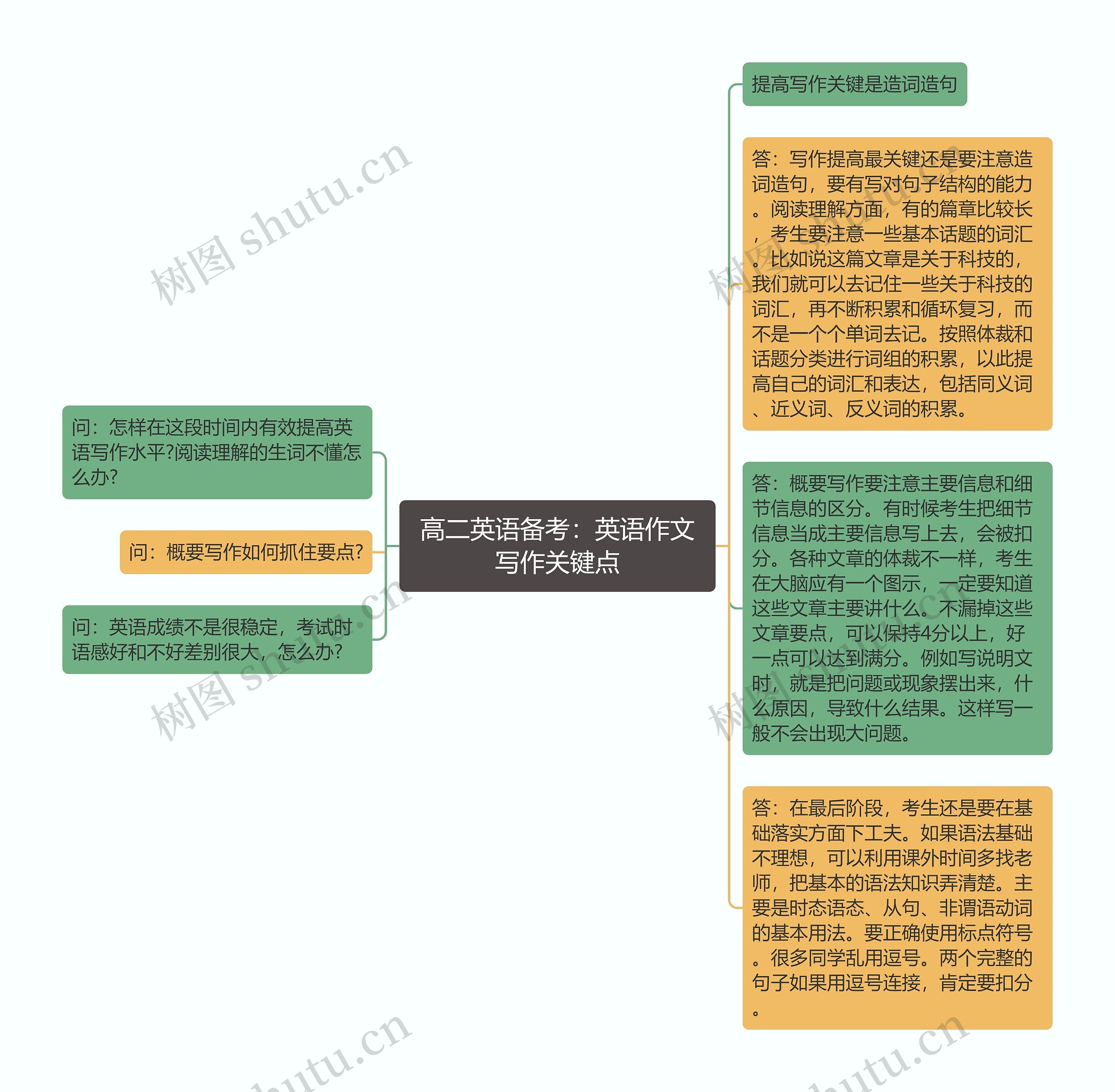 高二英语备考：英语作文写作关键点