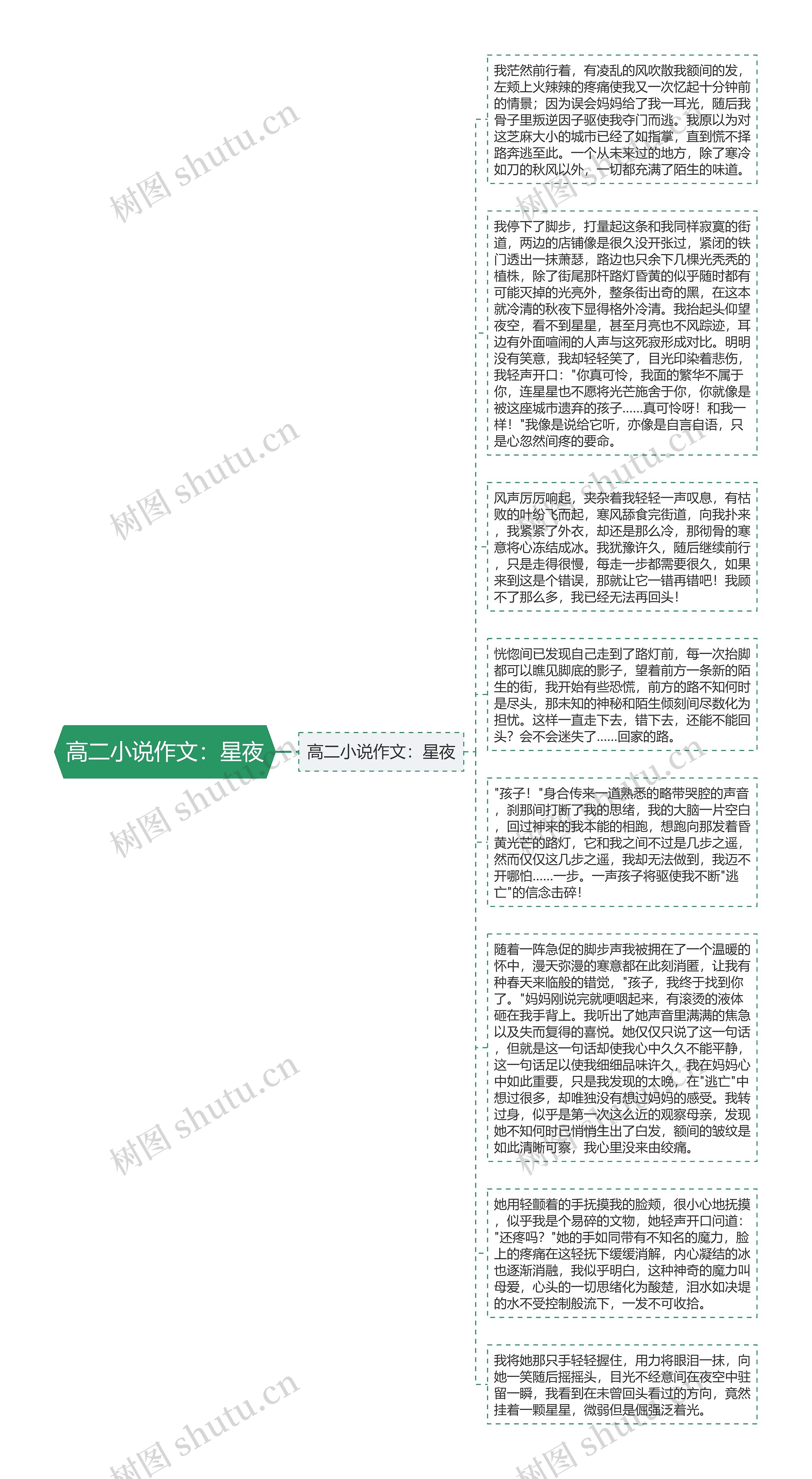 高二小说作文：星夜思维导图