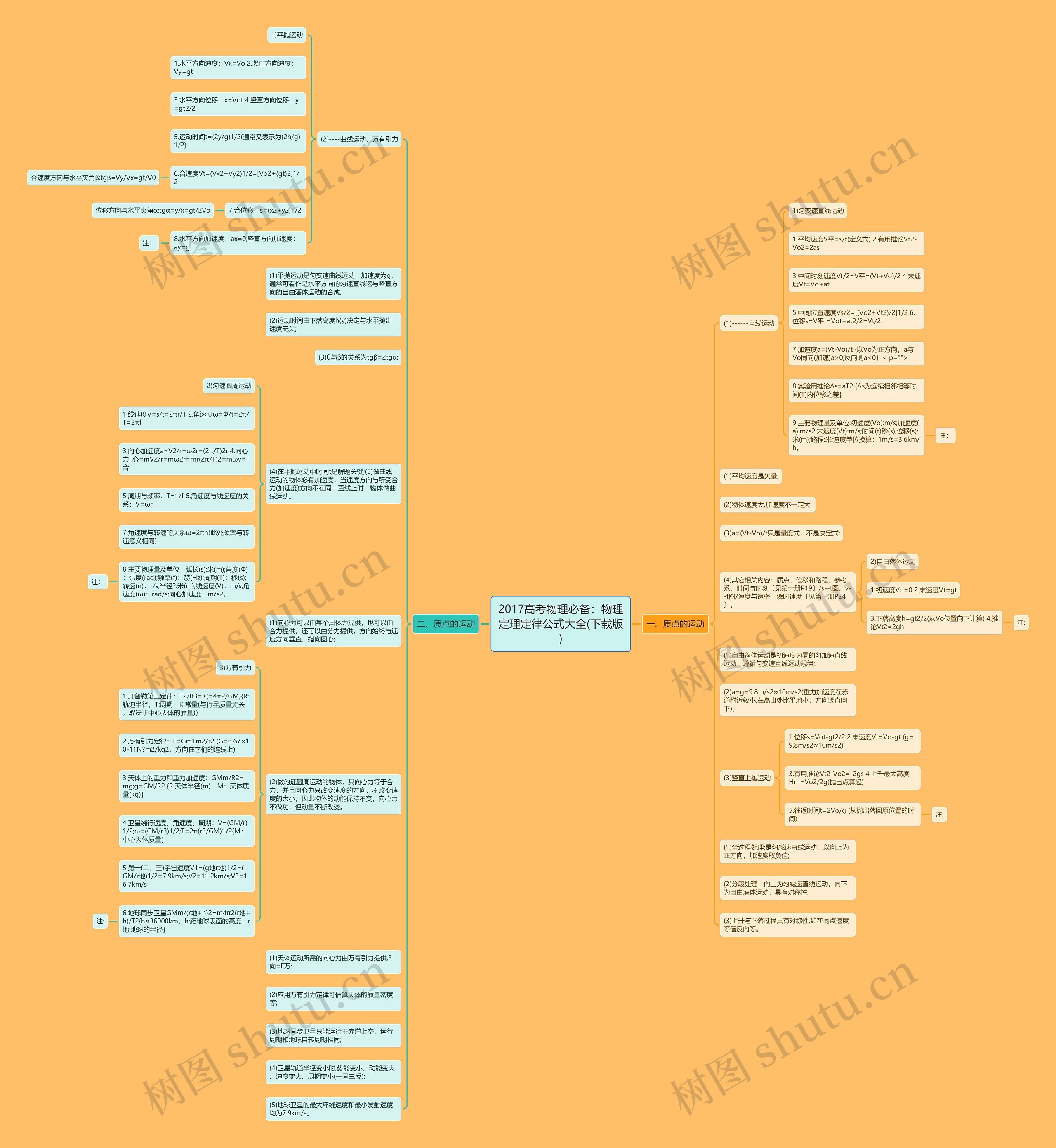 2017高考物理必备：物理定理定律公式大全(下载版)思维导图