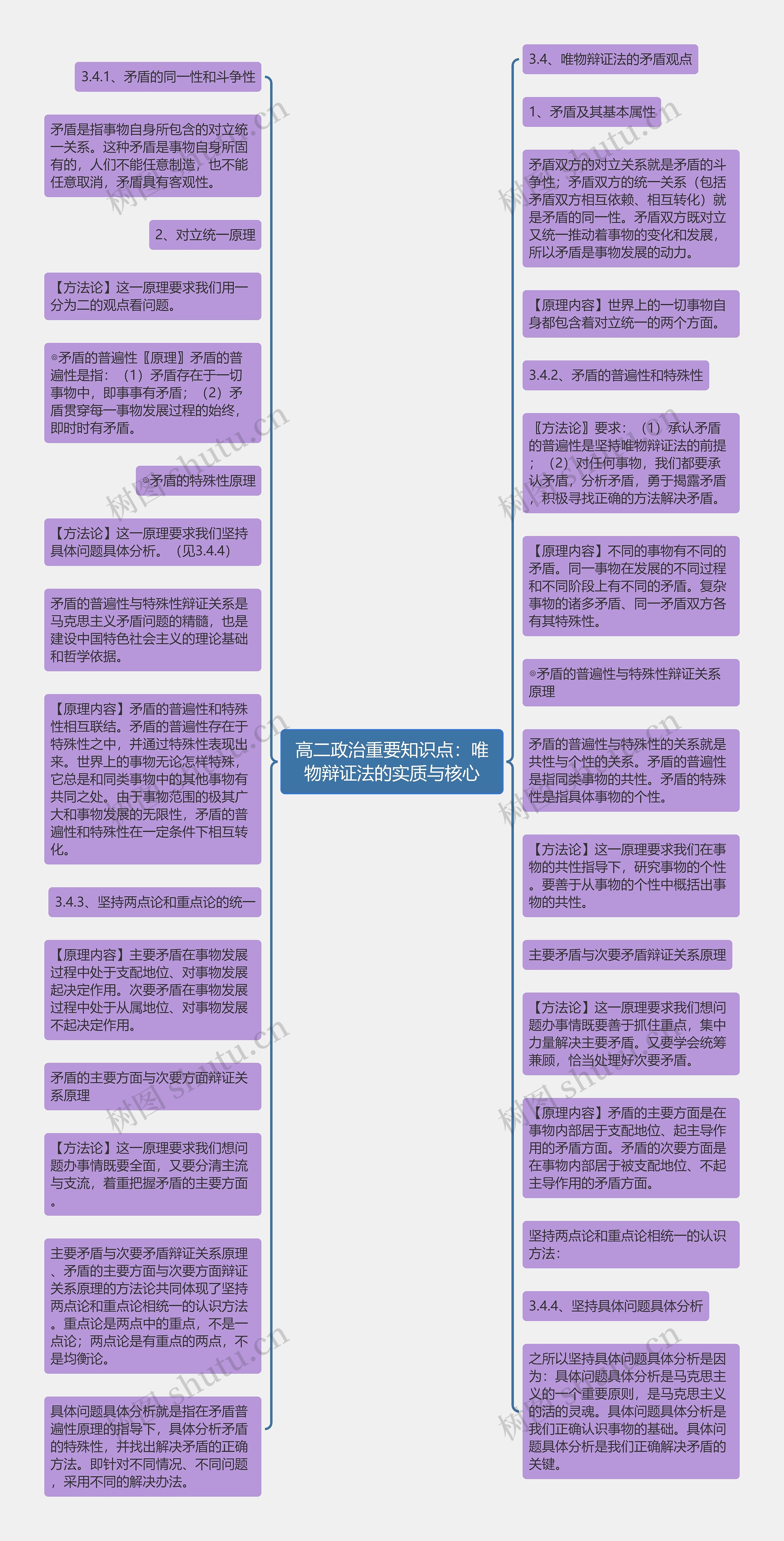 高二政治重要知识点：唯物辩证法的实质与核心思维导图