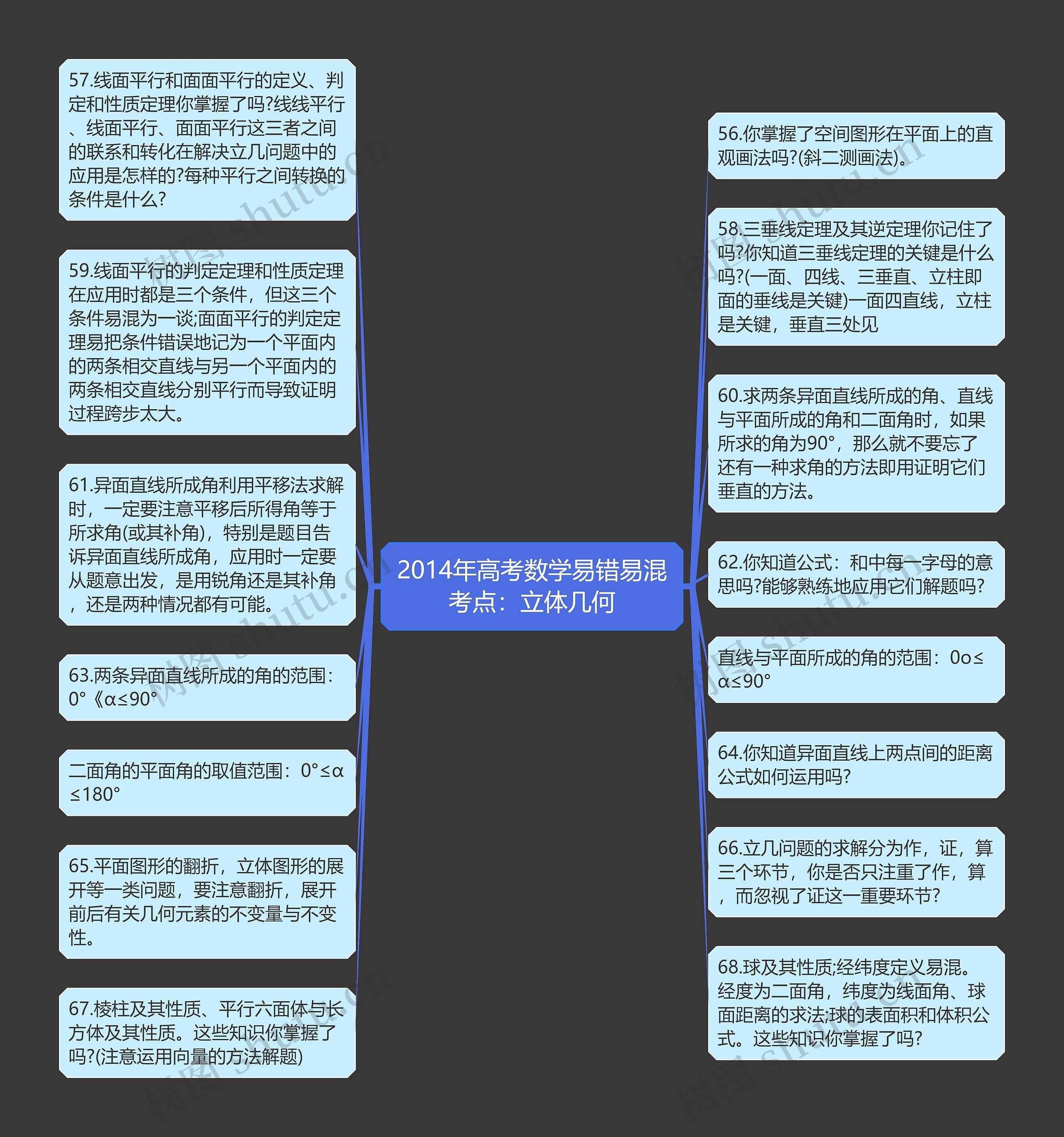 2014年高考数学易错易混考点：立体几何