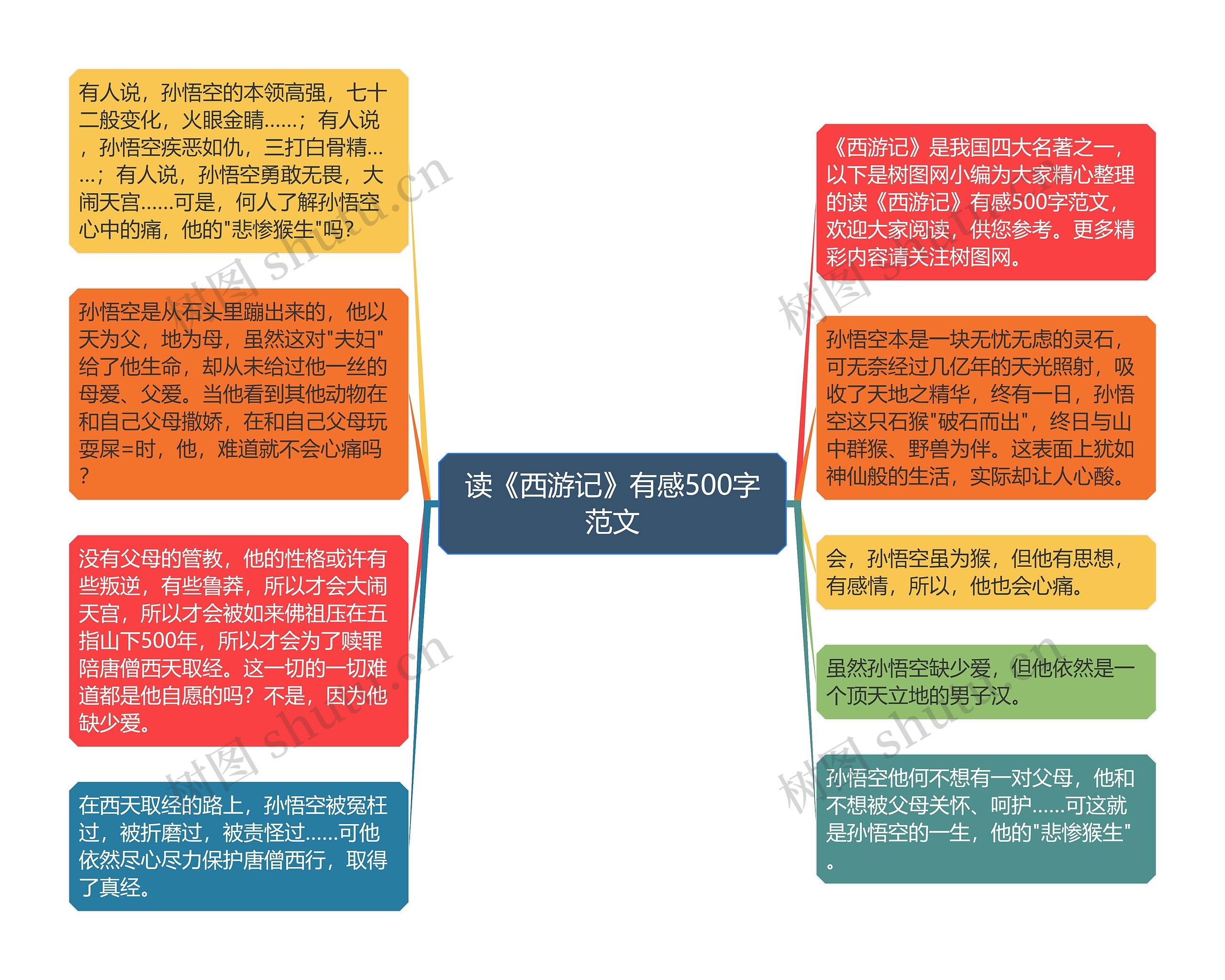 读《西游记》有感500字范文思维导图