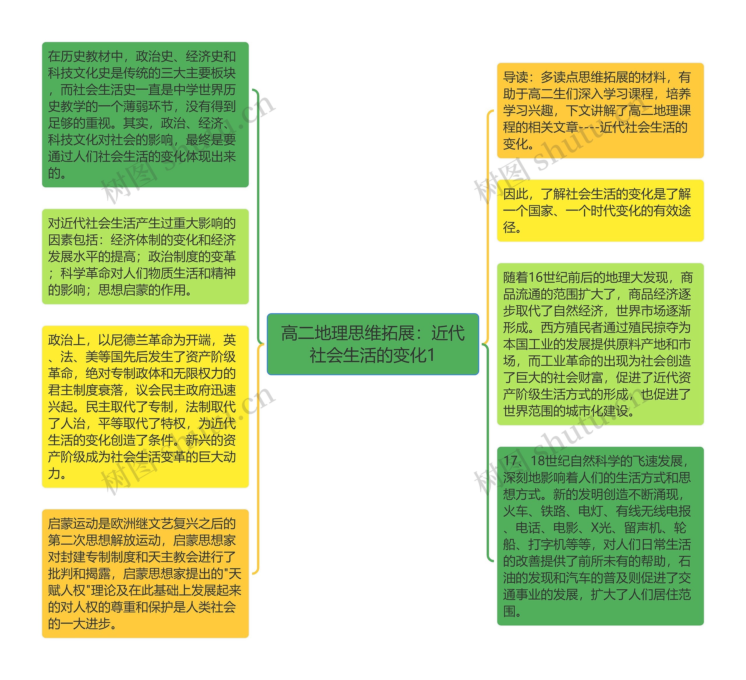 高二地理思维拓展：近代社会生活的变化1