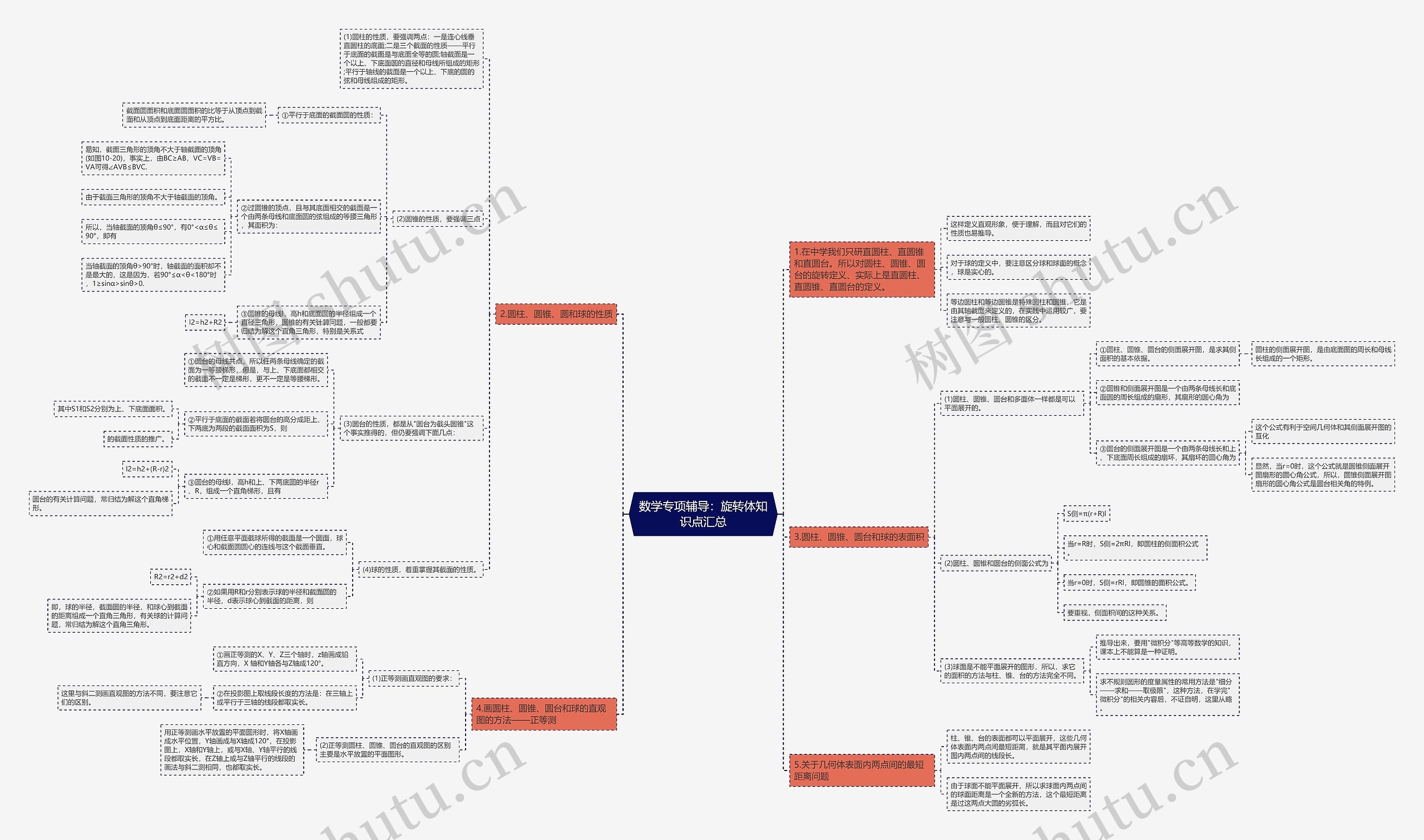 数学专项辅导：旋转体知识点汇总思维导图