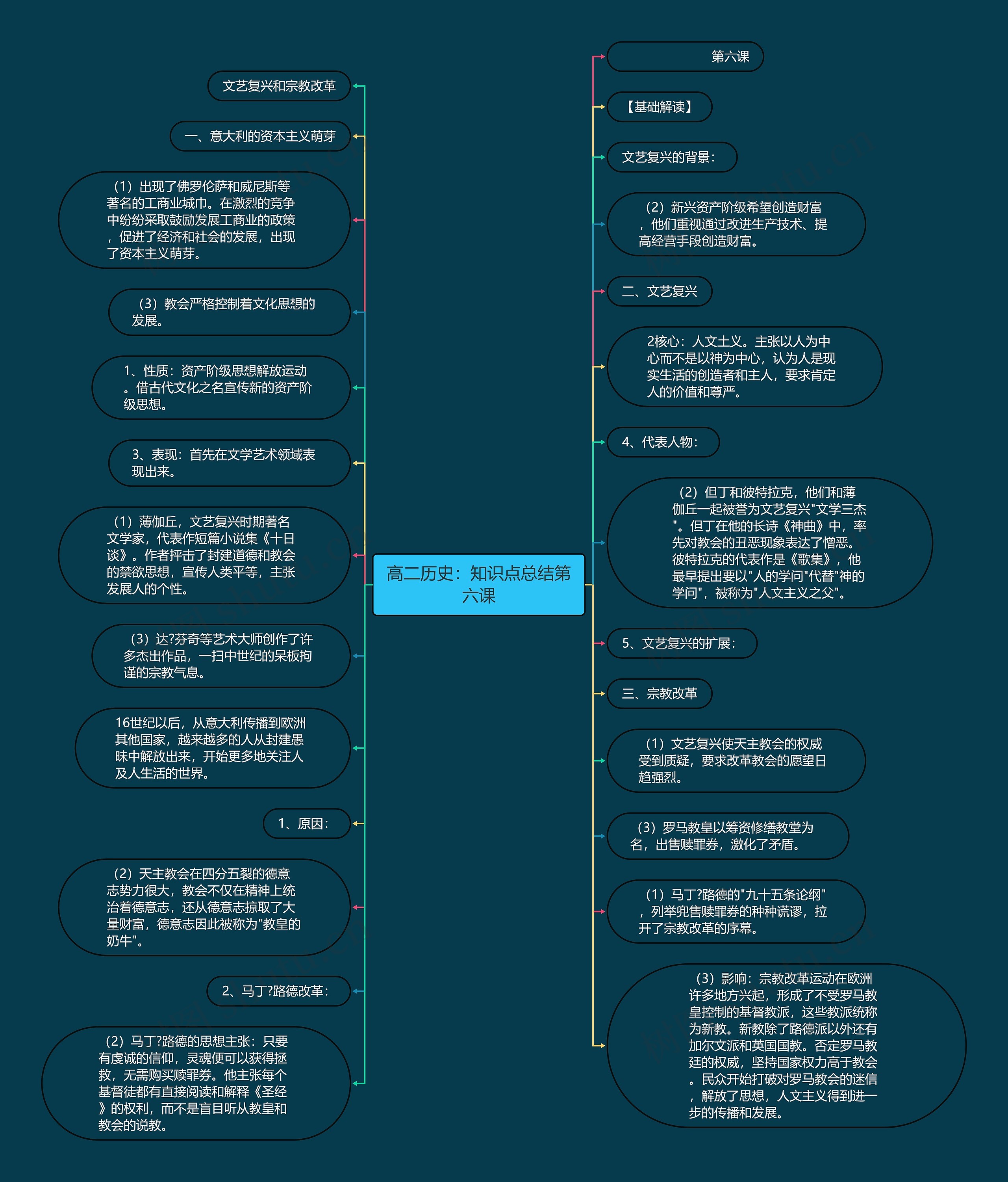 高二历史：知识点总结第六课思维导图