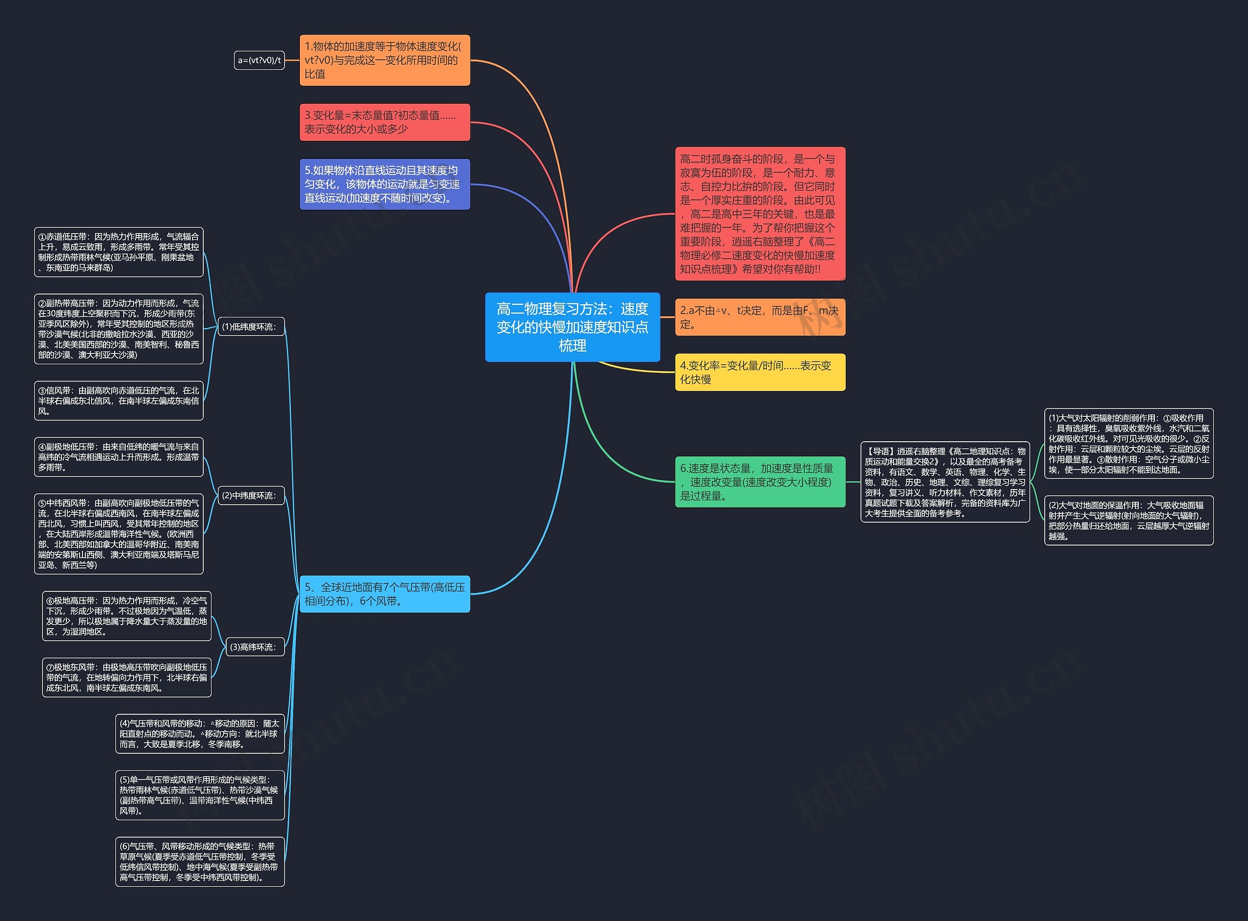 高二物理复习方法：速度变化的快慢加速度知识点梳理思维导图