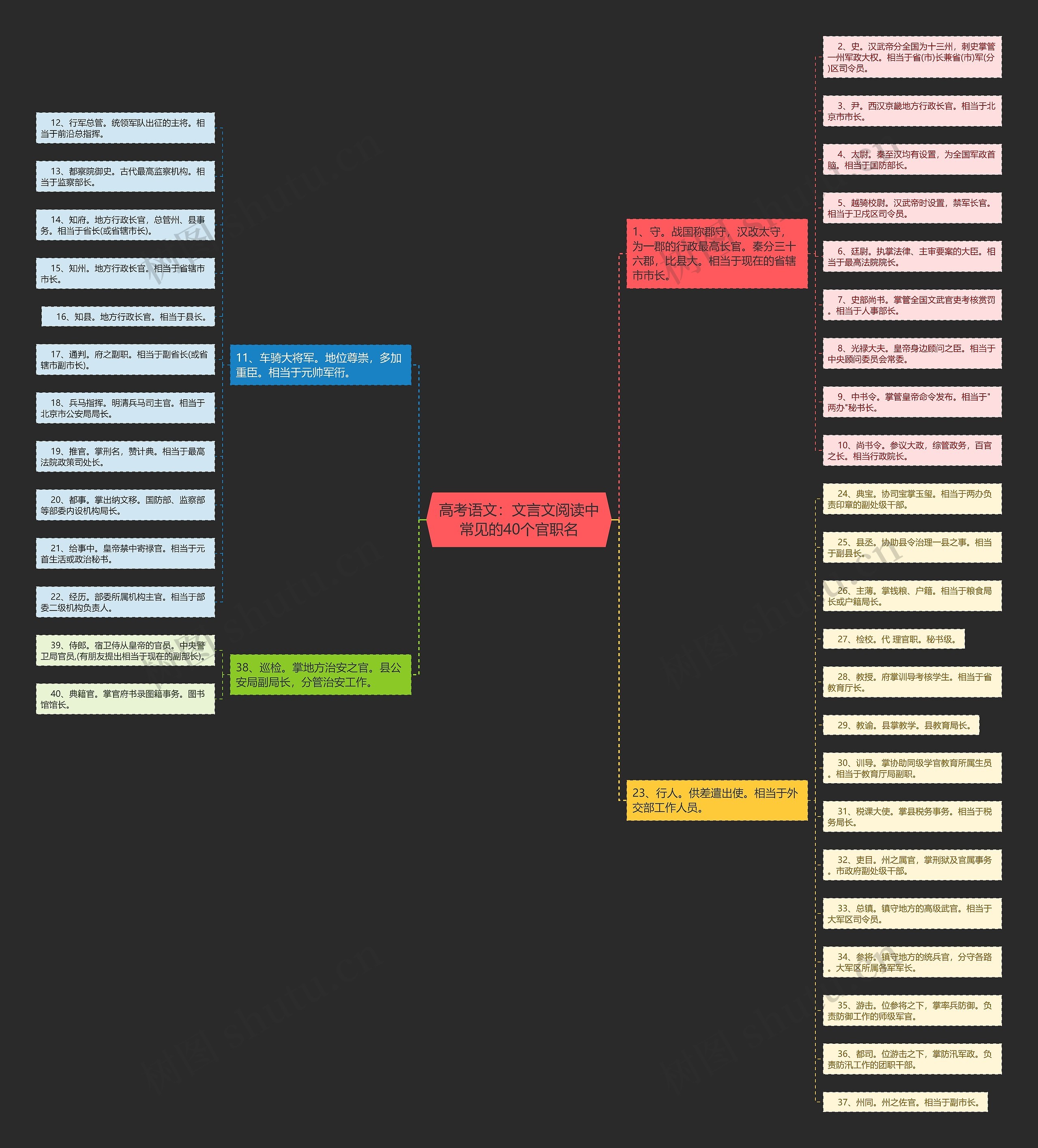 高考语文：文言文阅读中常见的40个官职名思维导图