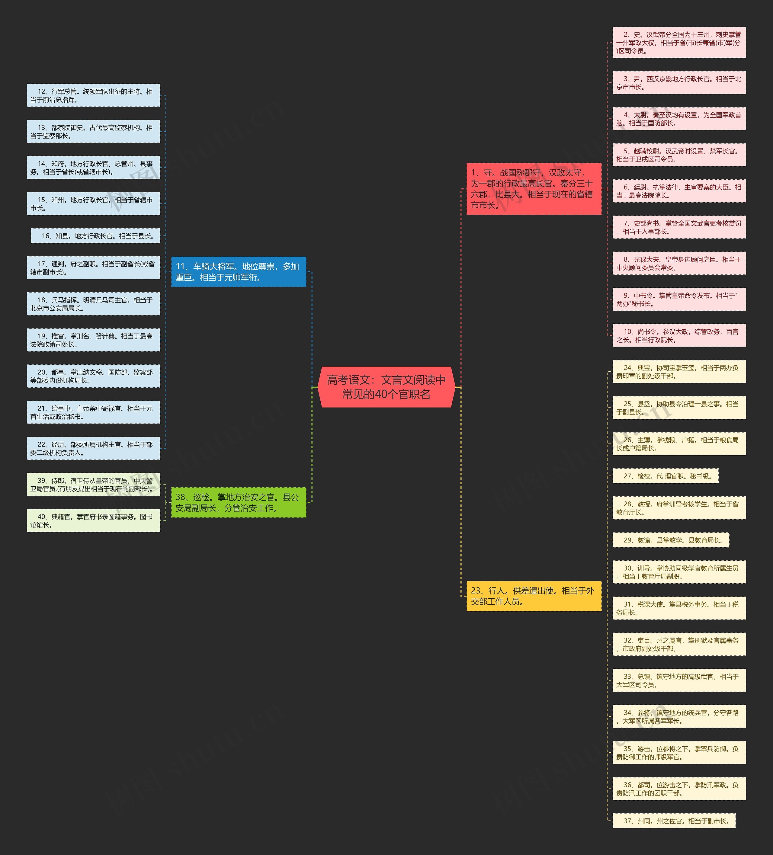 高考语文:文言文阅读中常见的40个官职名 高考语文:文言文阅读中常见的40个官职名