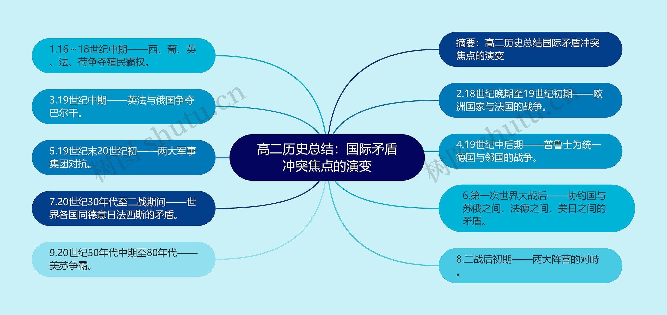 高二历史总结：国际矛盾冲突焦点的演变